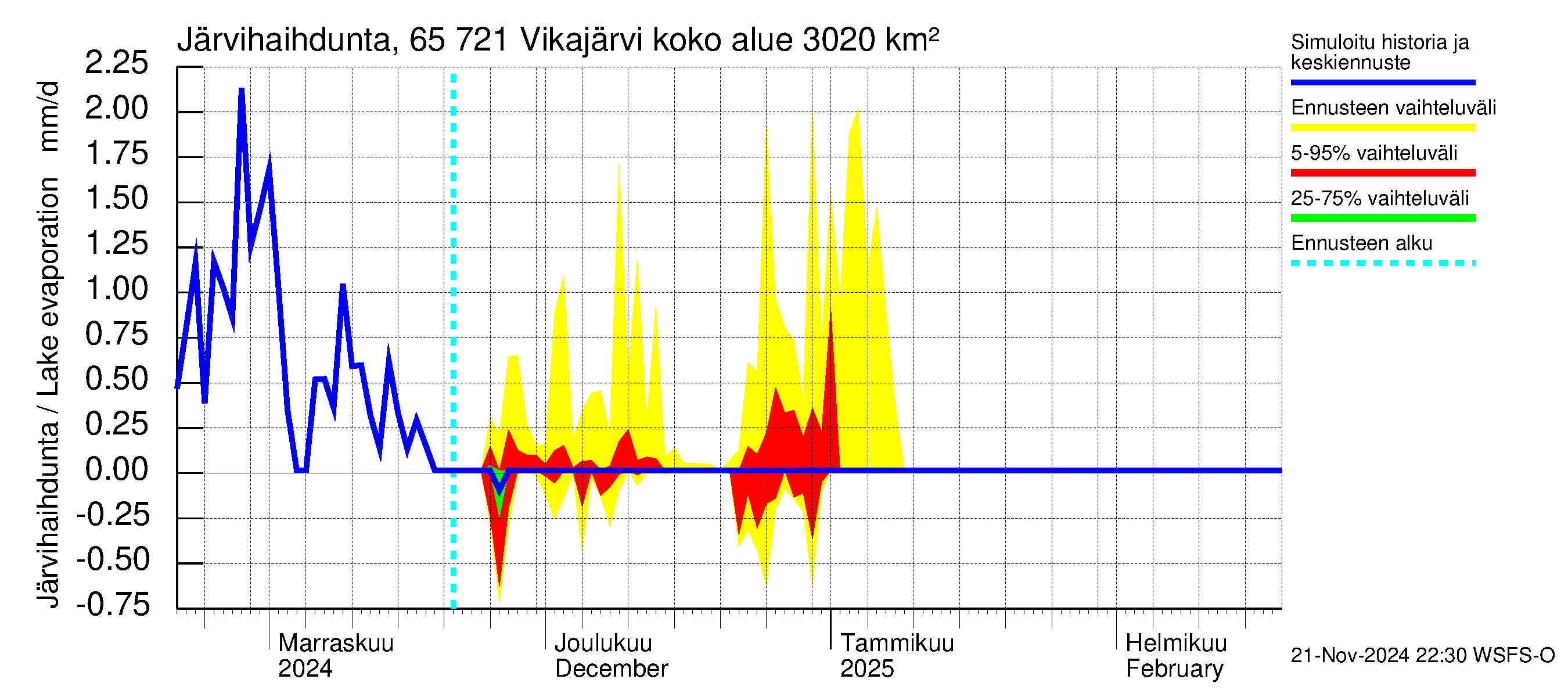 Kemijoen vesistöalue - Vikajärvi: Järvihaihdunta