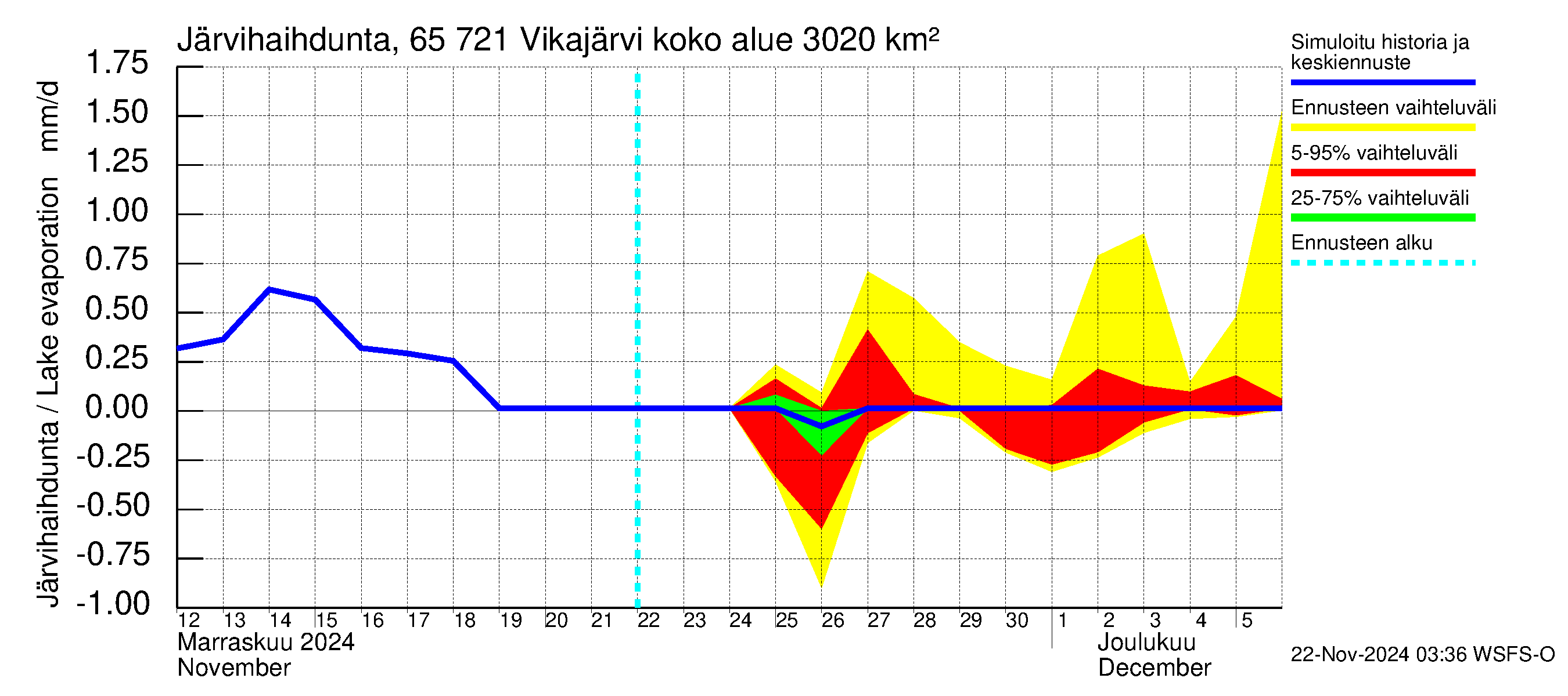 Kemijoen vesistöalue - Vikajärvi: Järvihaihdunta