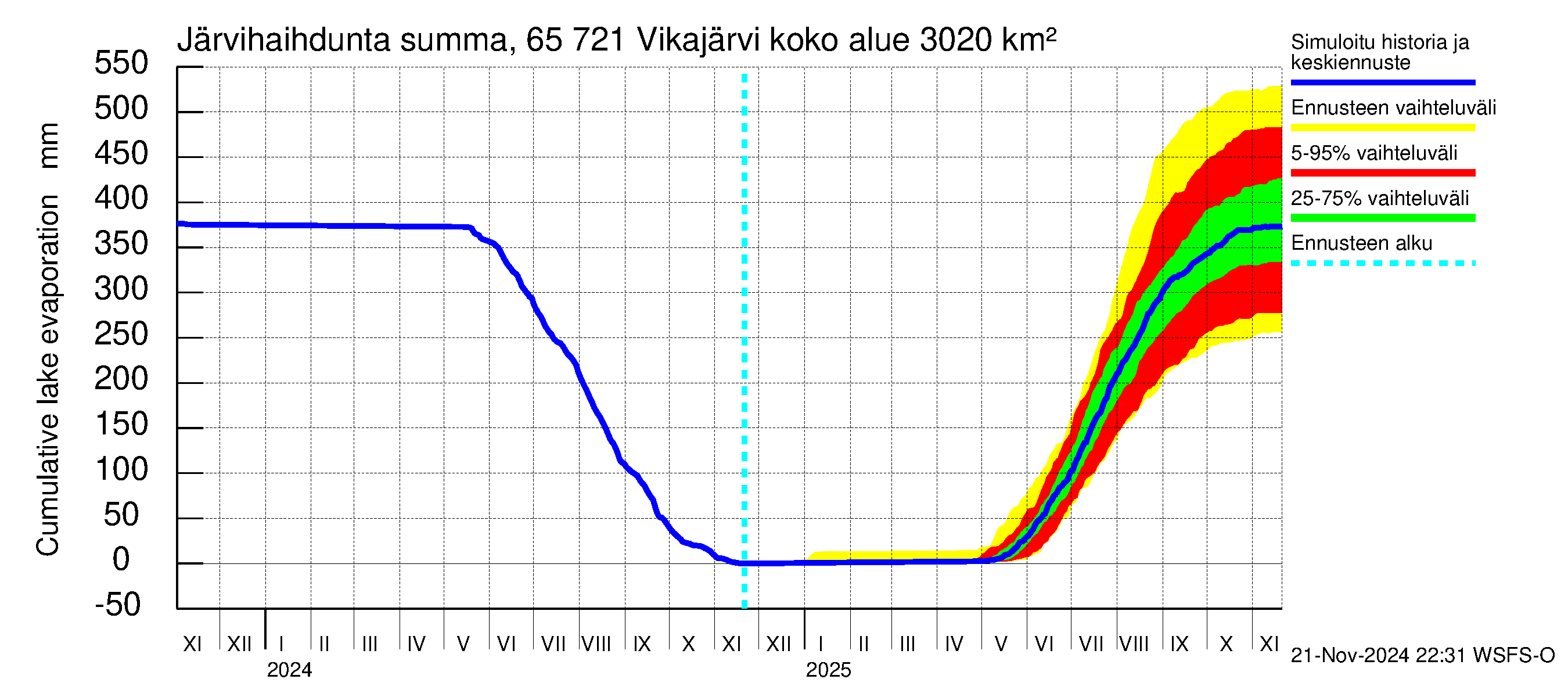 Kemijoen vesistöalue - Vikajärvi: Järvihaihdunta - summa