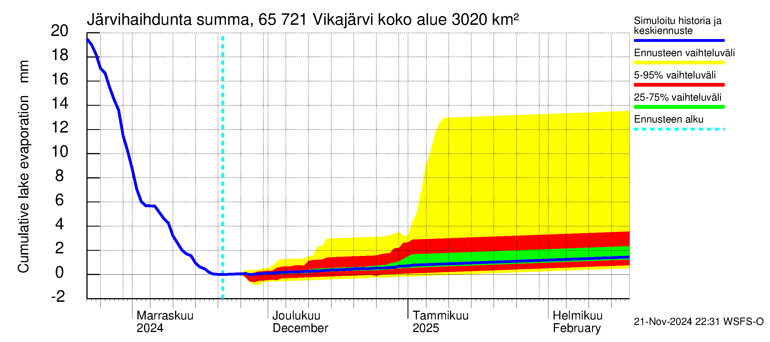 Kemijoen vesistöalue - Vikajärvi: Järvihaihdunta - summa