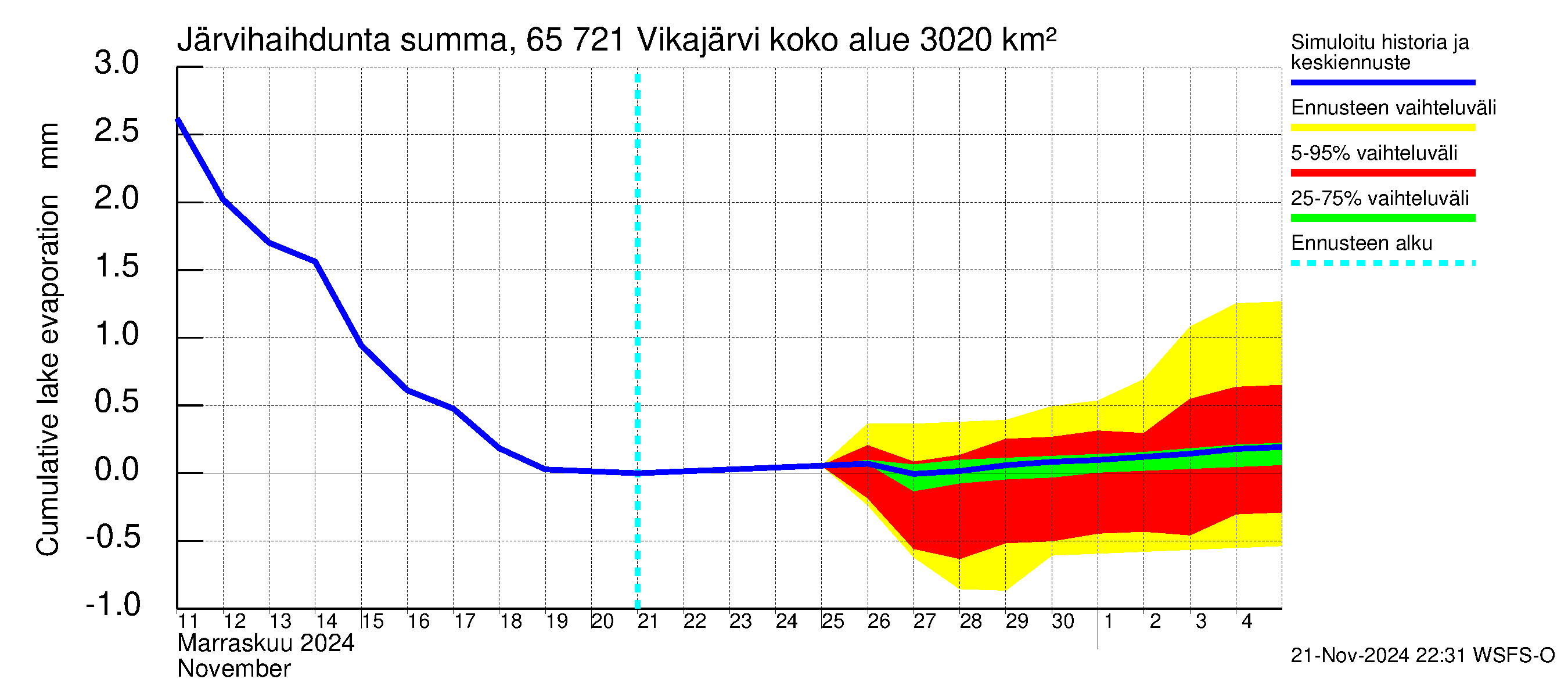 Kemijoen vesistöalue - Vikajärvi: Järvihaihdunta - summa