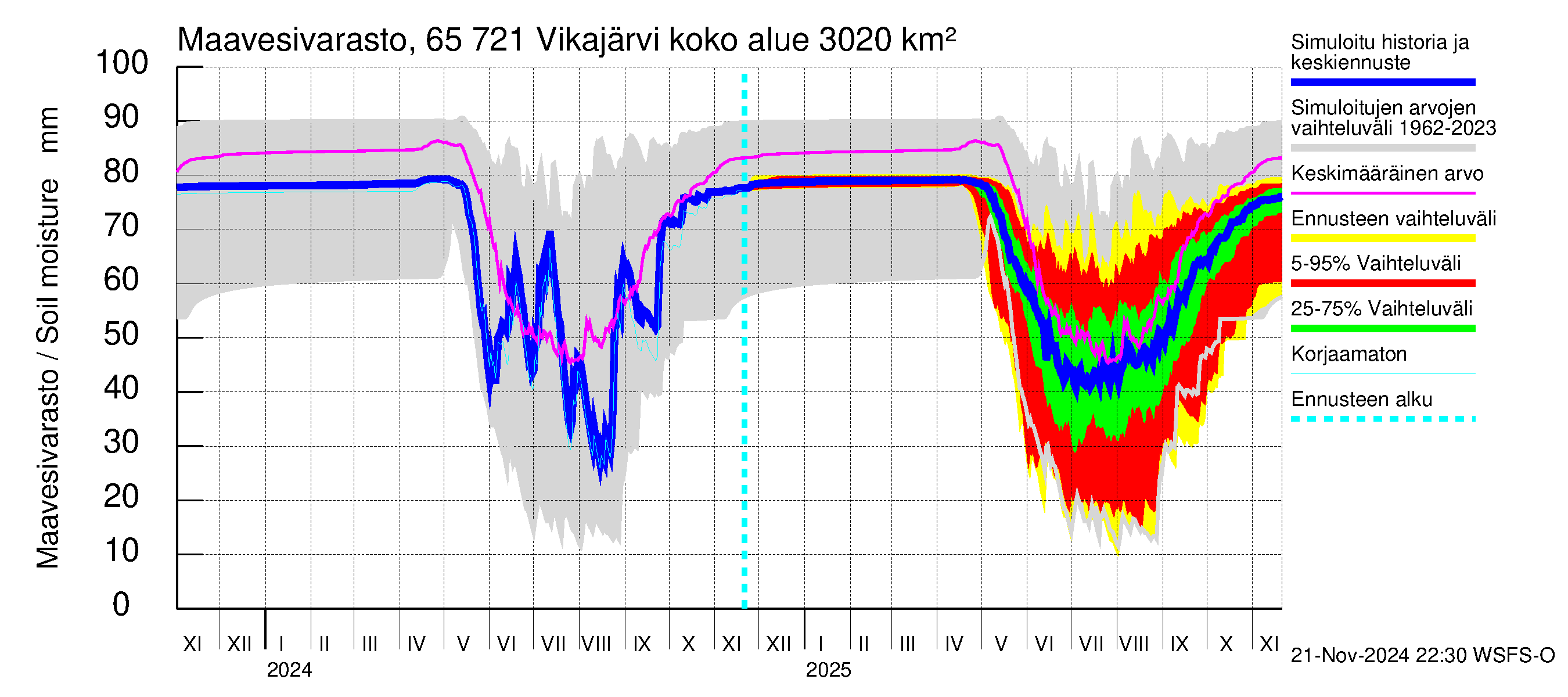 Kemijoen vesistöalue - Vikajärvi: Maavesivarasto