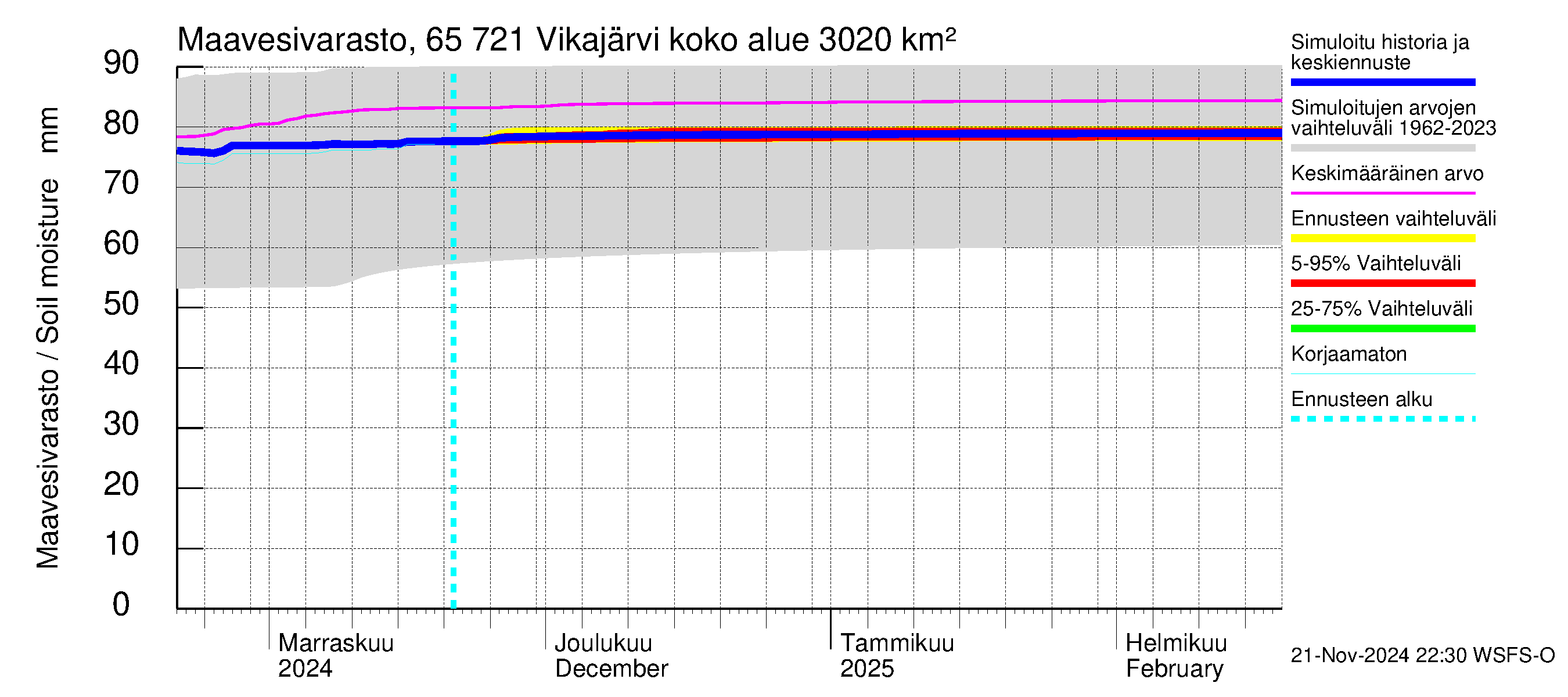 Kemijoen vesistöalue - Vikajärvi: Maavesivarasto