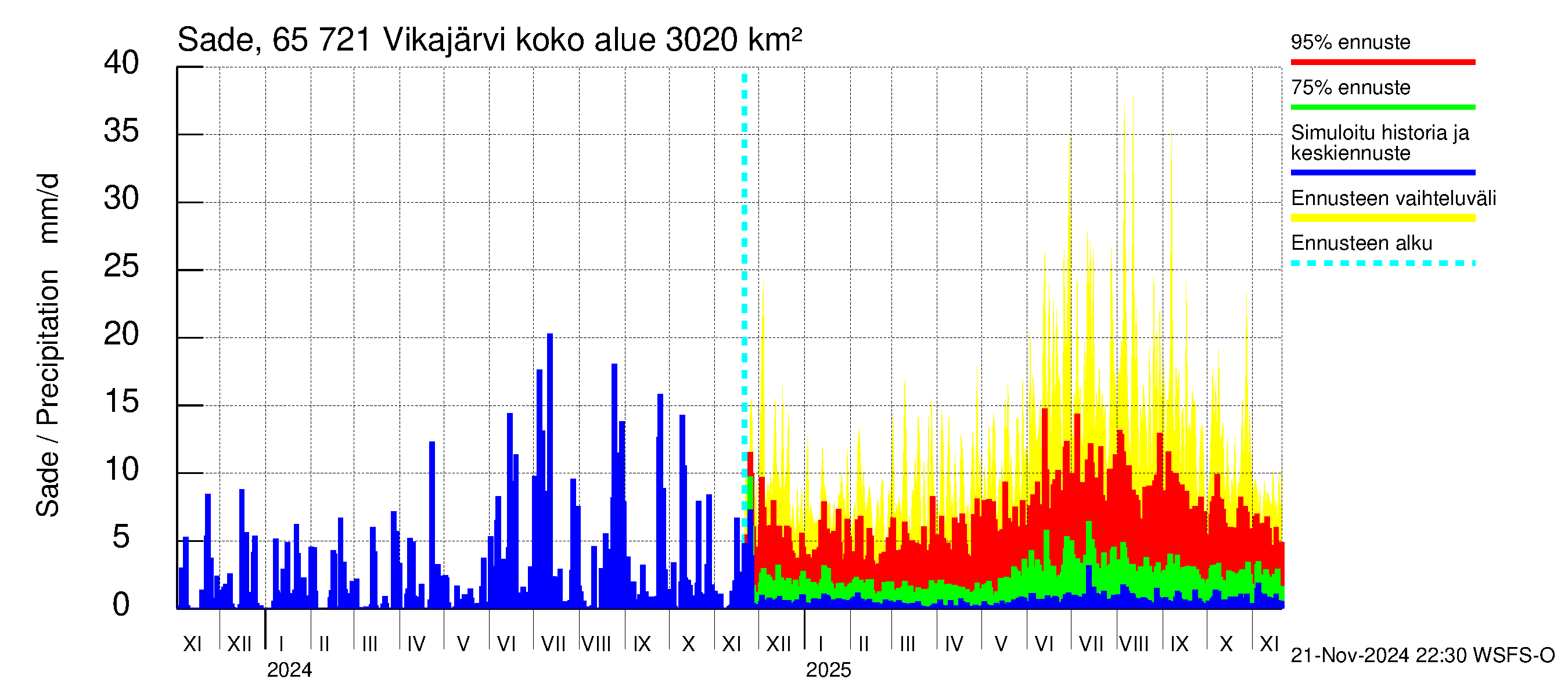 Kemijoen vesistöalue - Vikajärvi: Sade