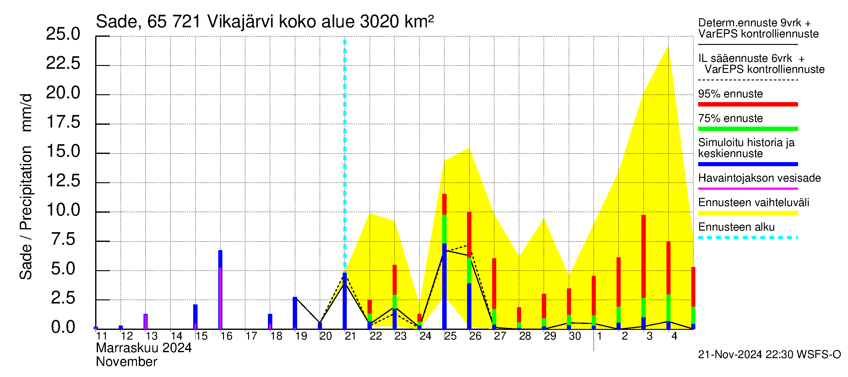 Kemijoen vesistöalue - Vikajärvi: Sade