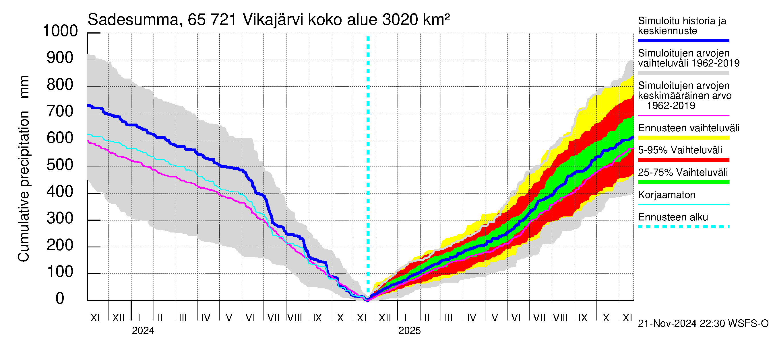 Kemijoen vesistöalue - Vikajärvi: Sade - summa