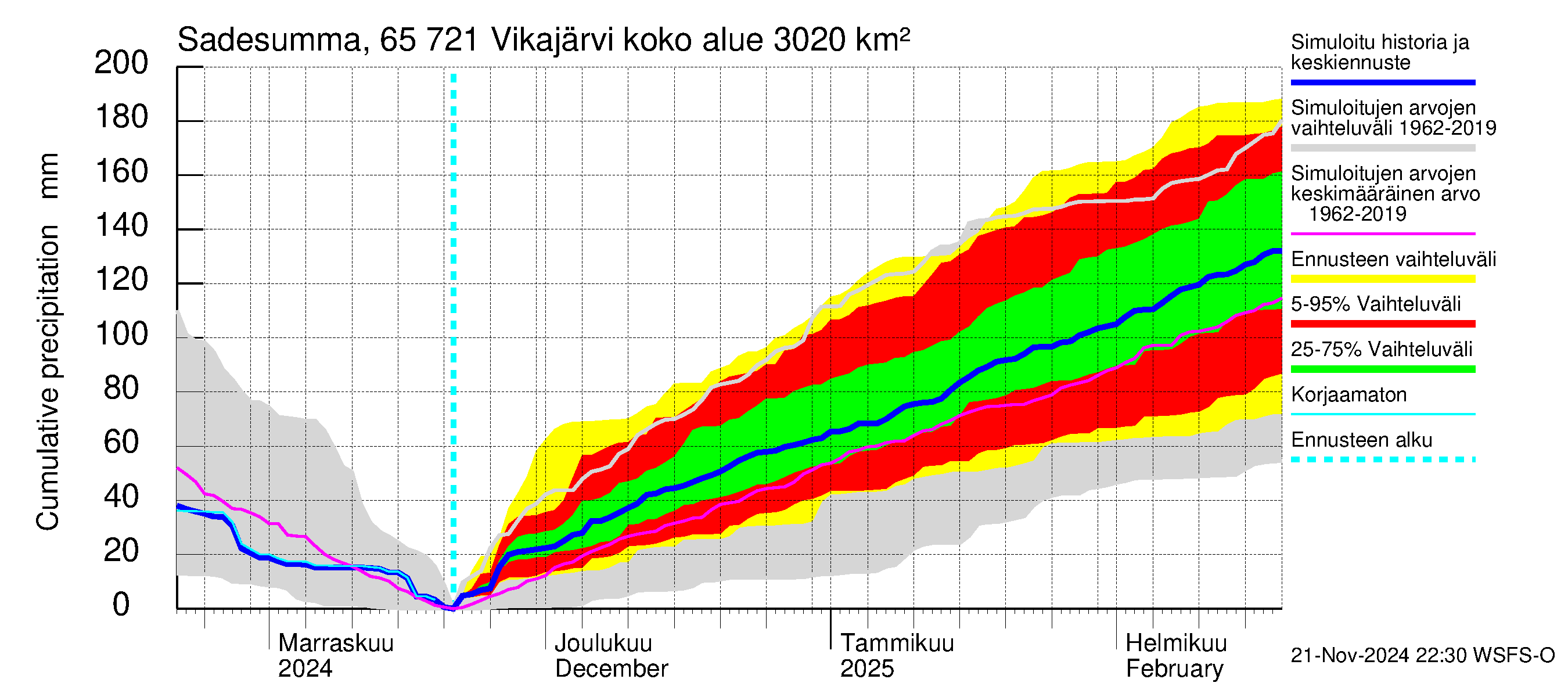 Kemijoen vesistöalue - Vikajärvi: Sade - summa