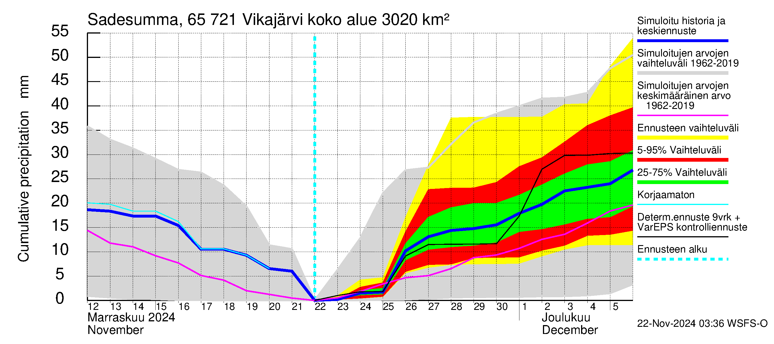 Kemijoen vesistöalue - Vikajärvi: Sade - summa