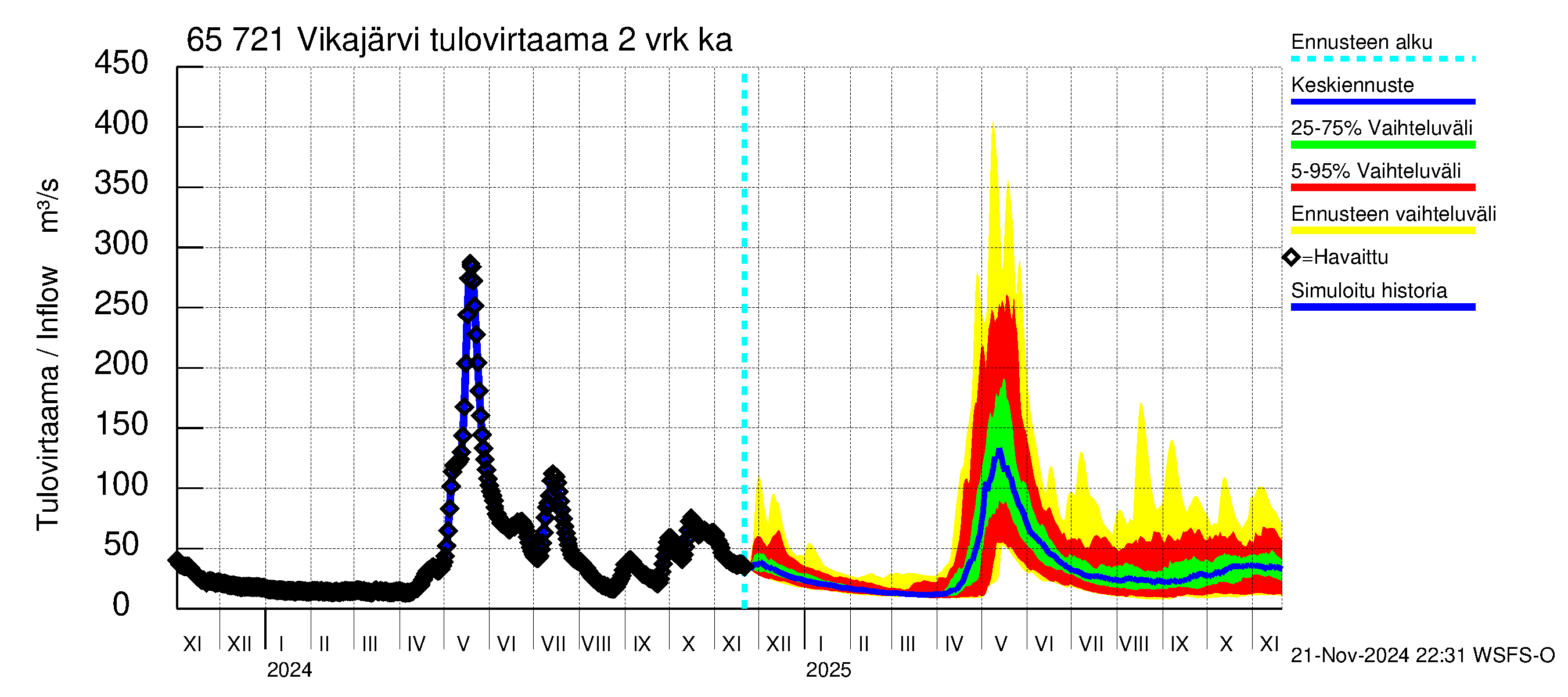 Kemijoen vesistöalue - Vikajärvi: Tulovirtaama (usean vuorokauden liukuva keskiarvo) - jakaumaennuste