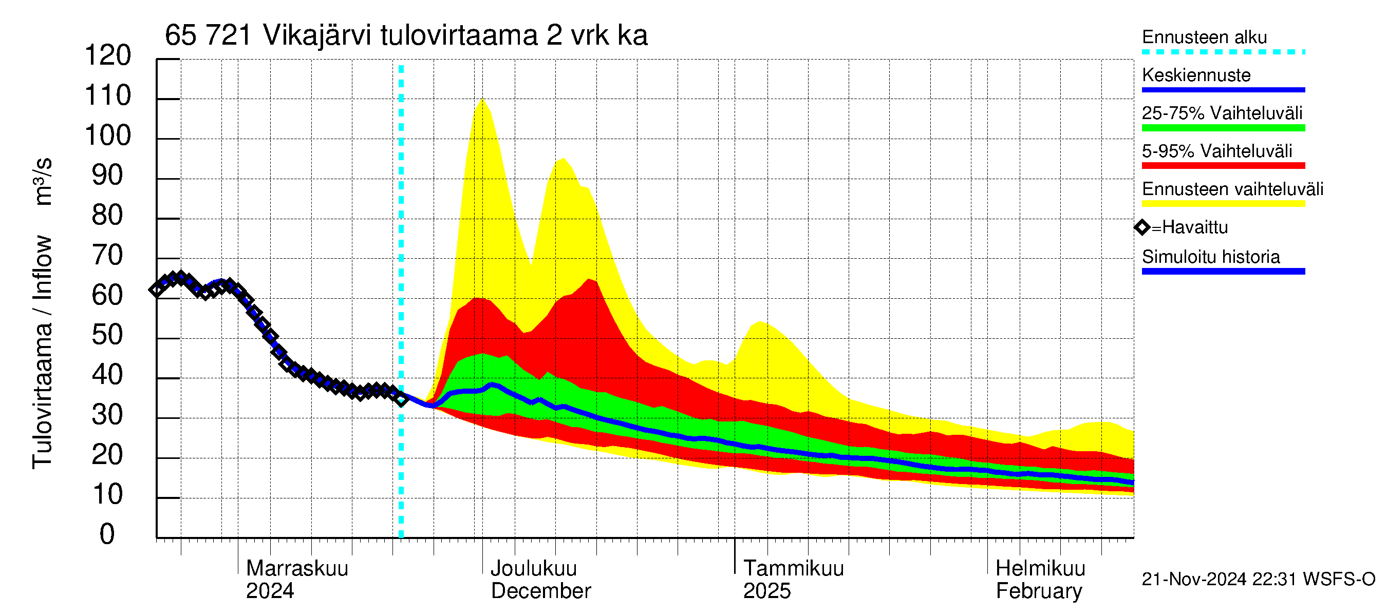 Kemijoen vesistöalue - Vikajärvi: Tulovirtaama (usean vuorokauden liukuva keskiarvo) - jakaumaennuste