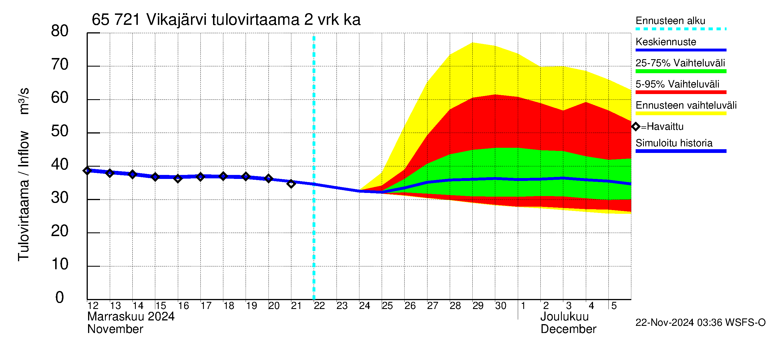 Kemijoen vesistöalue - Vikajärvi: Tulovirtaama (usean vuorokauden liukuva keskiarvo) - jakaumaennuste