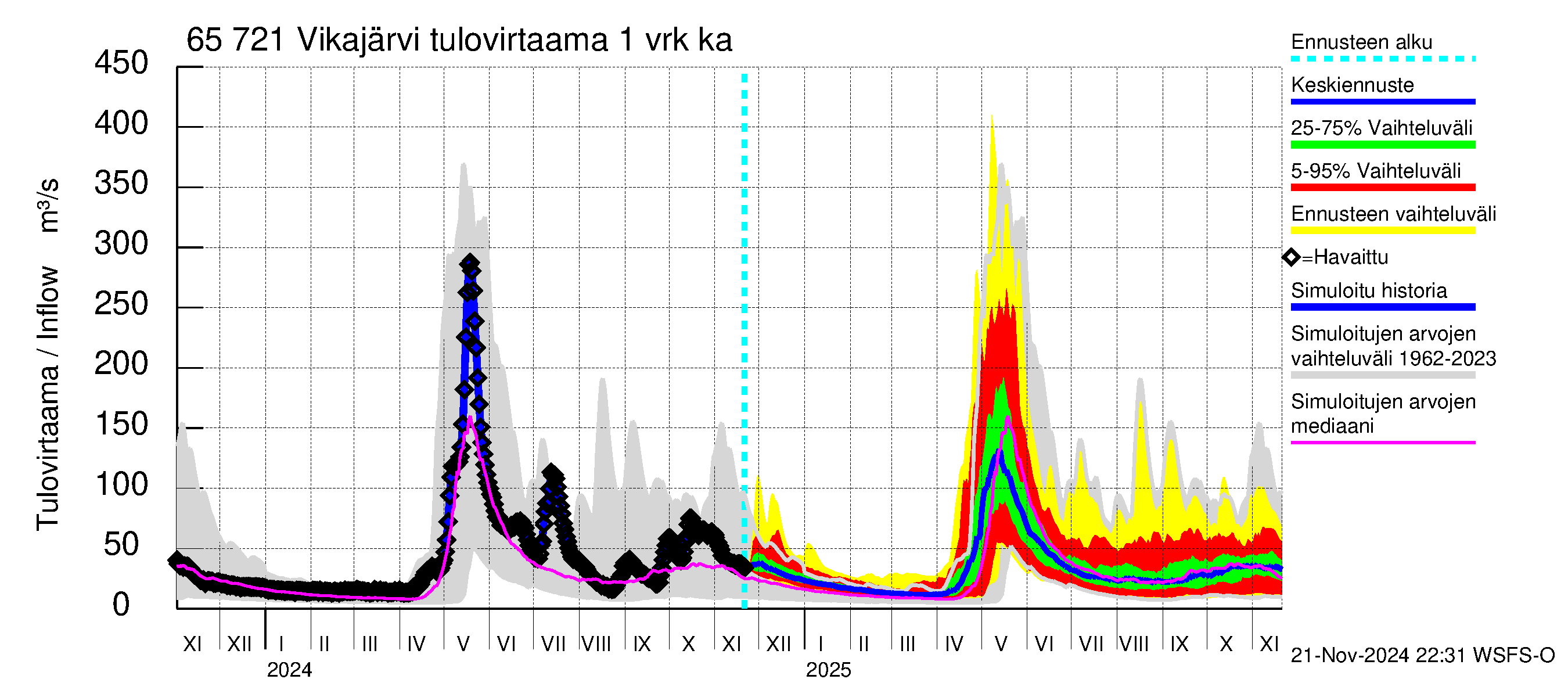 Kemijoen vesistöalue - Vikajärvi: Tulovirtaama - jakaumaennuste