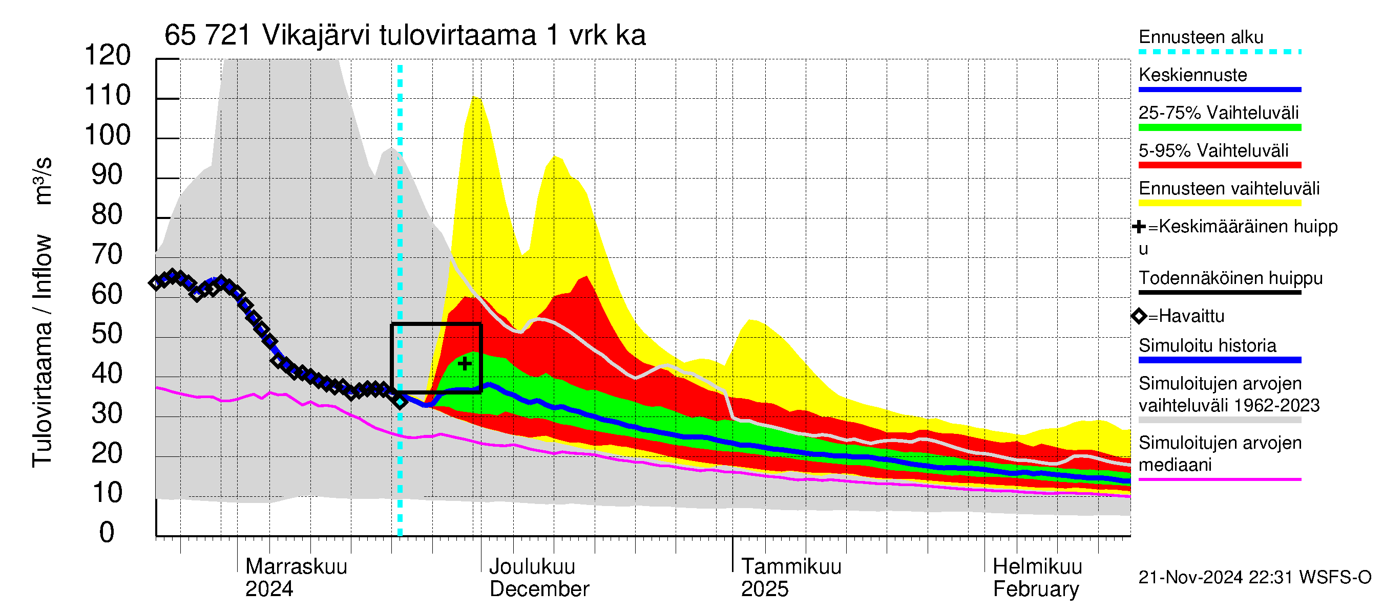 Kemijoen vesistöalue - Vikajärvi: Tulovirtaama - jakaumaennuste