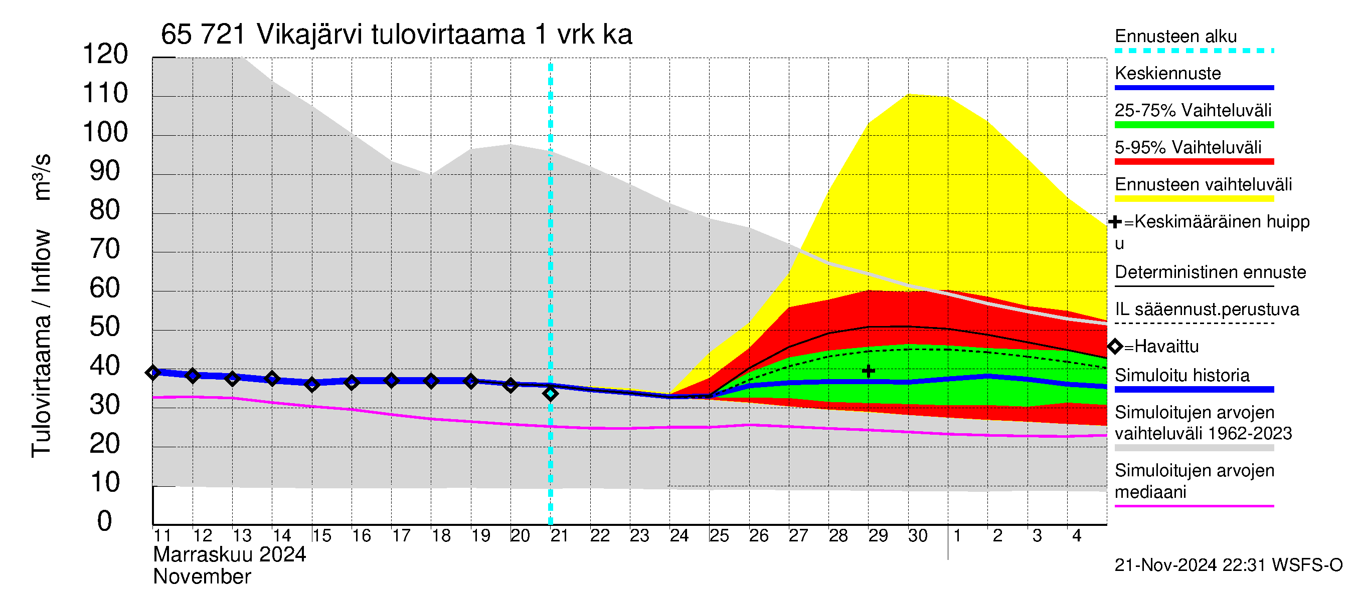 Kemijoen vesistöalue - Vikajärvi: Tulovirtaama - jakaumaennuste