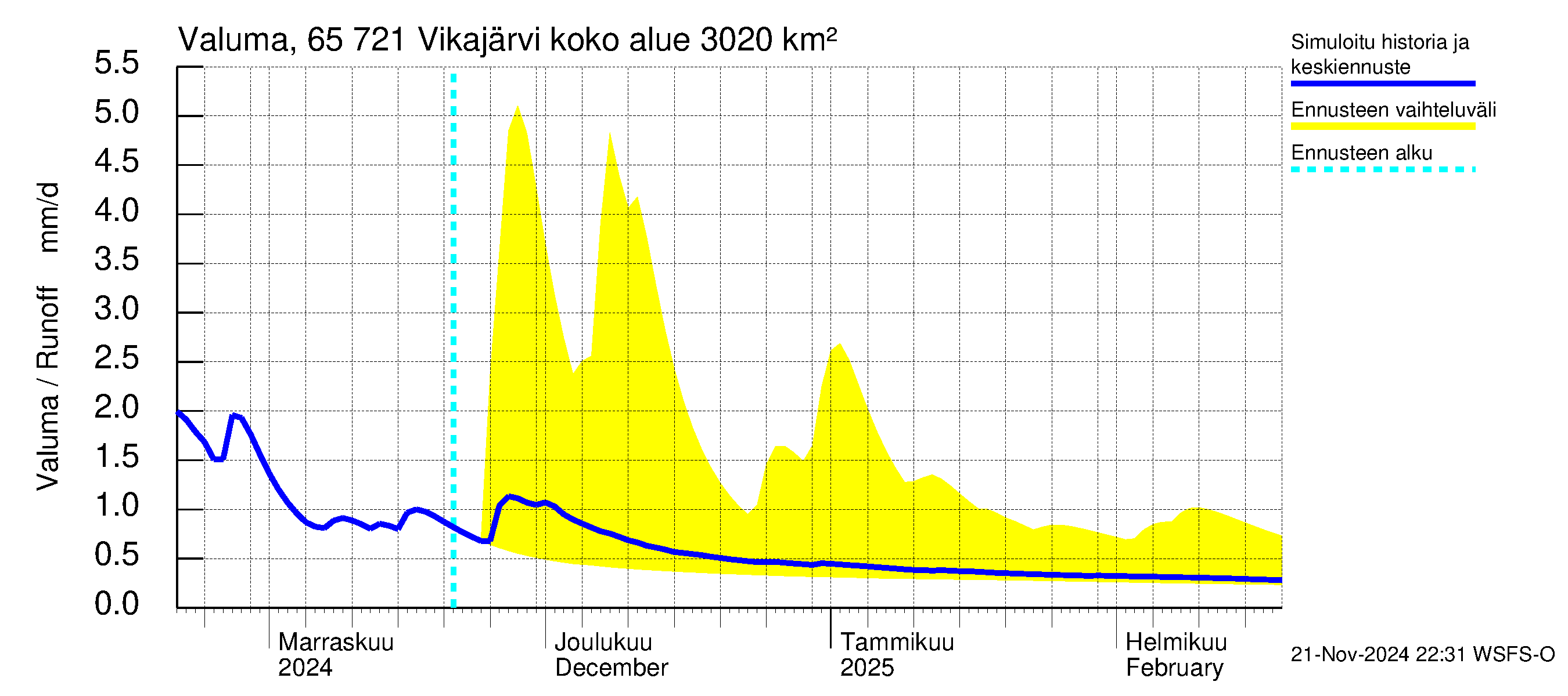 Kemijoen vesistöalue - Vikajärvi: Valuma