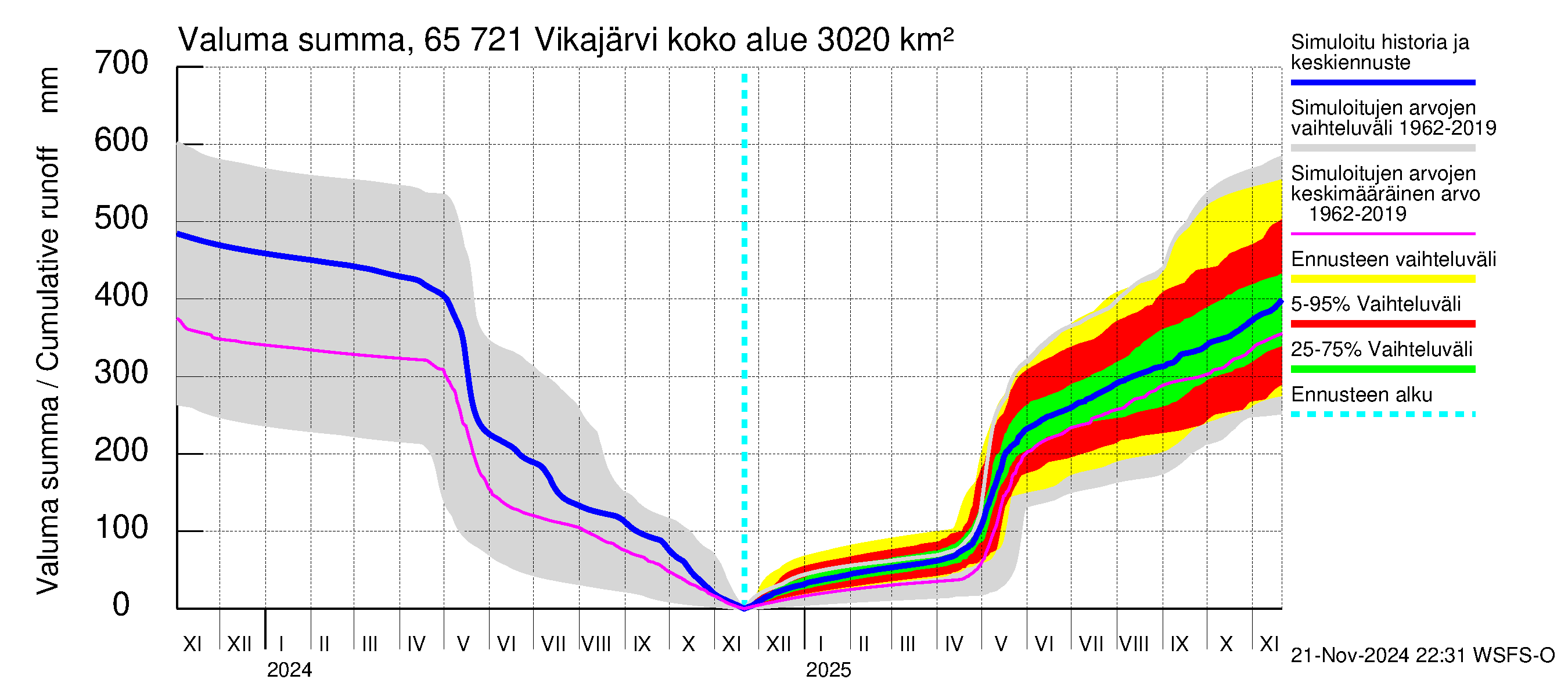 Kemijoen vesistöalue - Vikajärvi: Valuma - summa