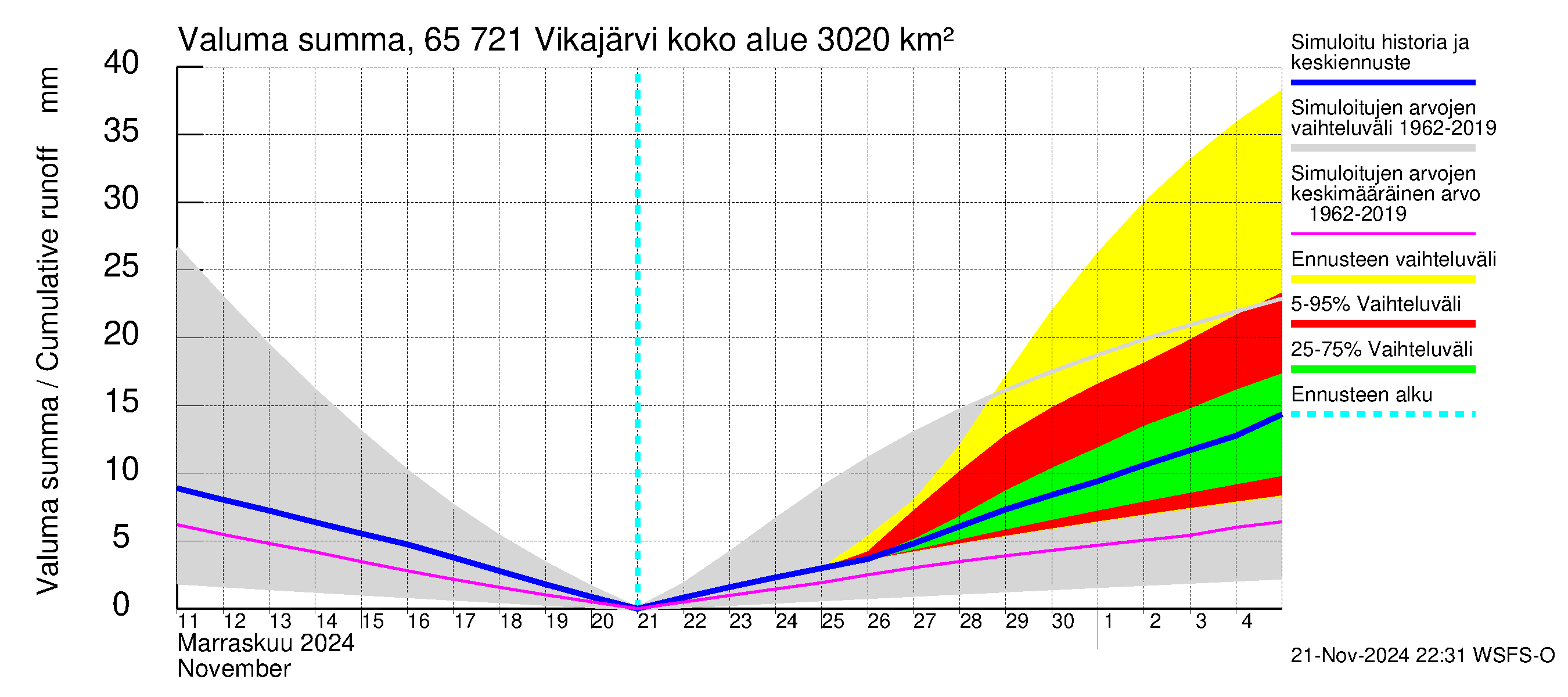 Kemijoen vesistöalue - Vikajärvi: Valuma - summa