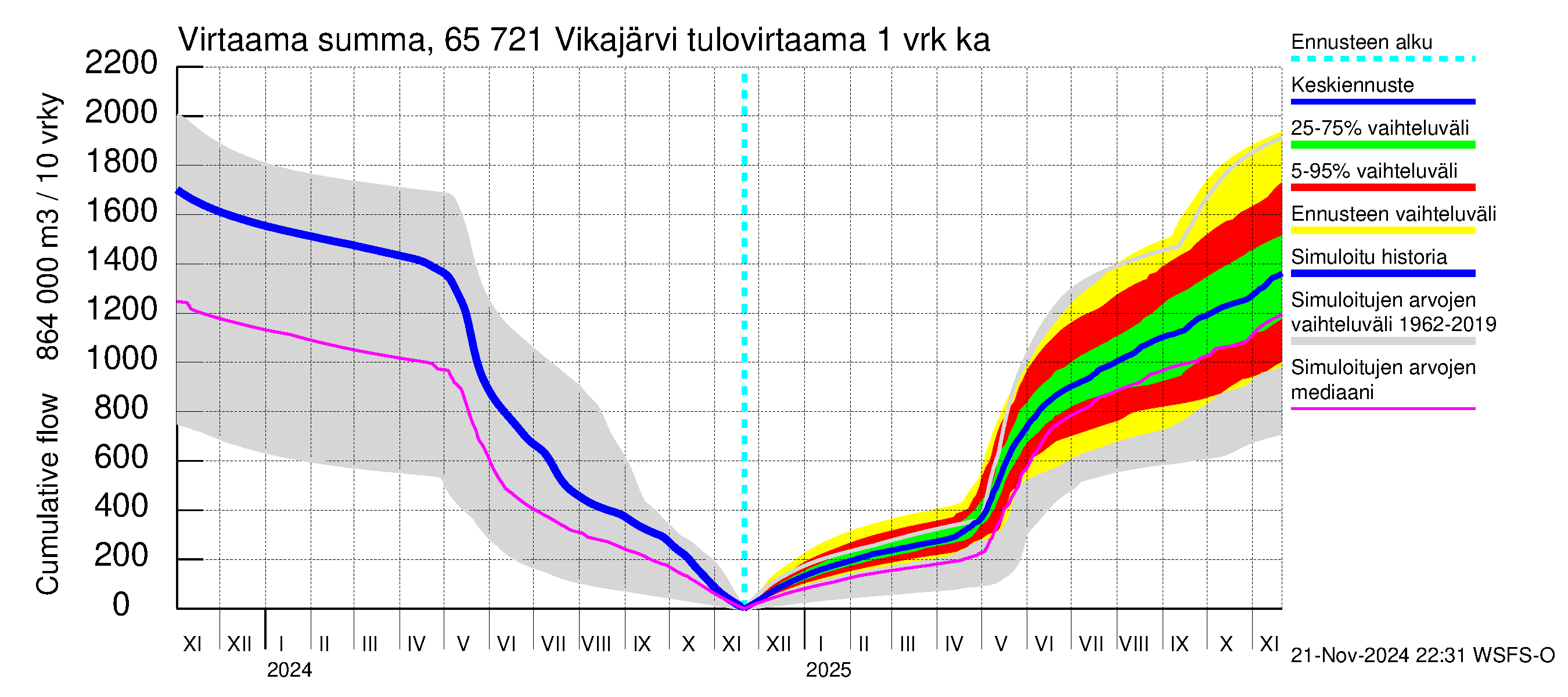 Kemijoen vesistöalue - Vikajärvi: Tulovirtaama - summa