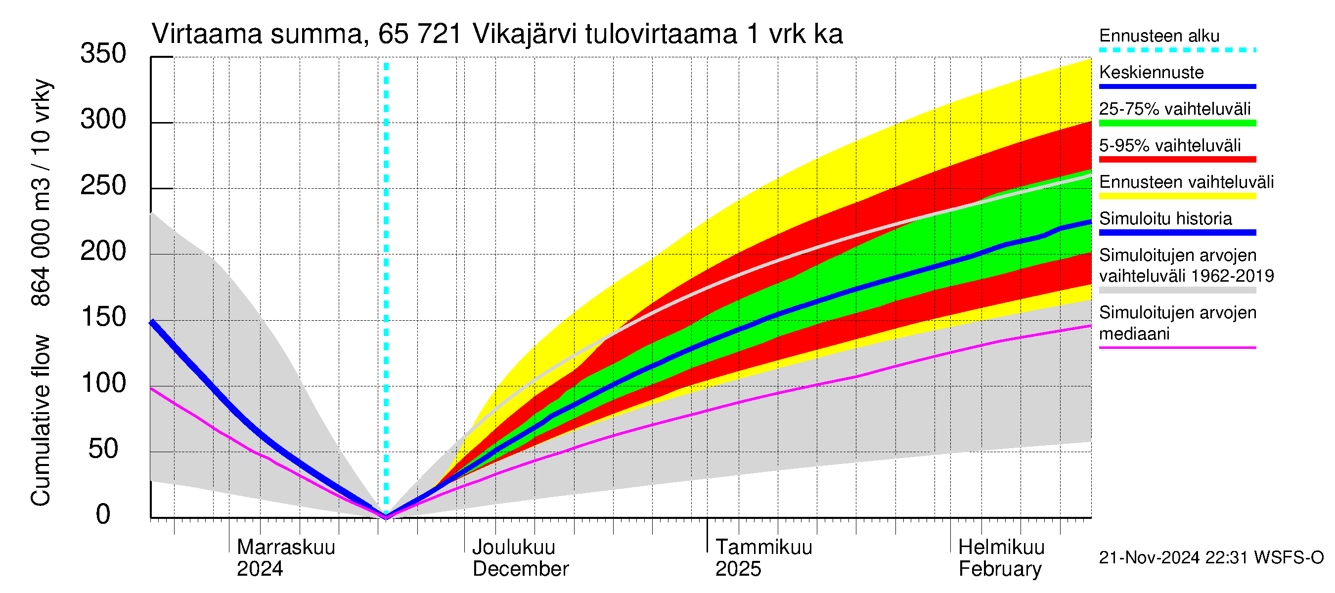 Kemijoen vesistöalue - Vikajärvi: Tulovirtaama - summa