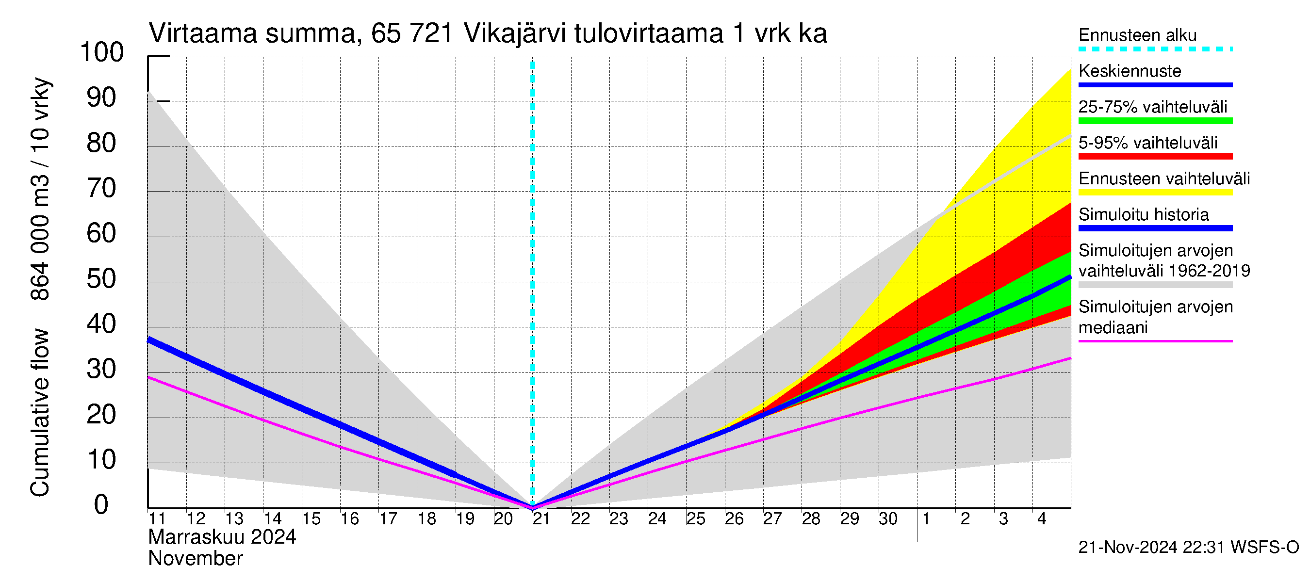 Kemijoen vesistöalue - Vikajärvi: Tulovirtaama - summa