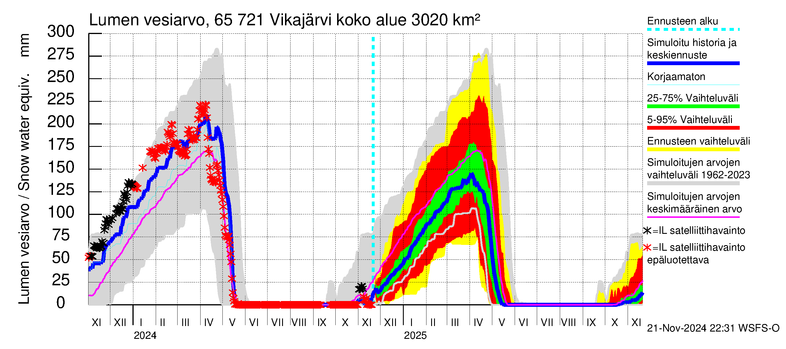 Kemijoen vesistöalue - Vikajärvi: Lumen vesiarvo