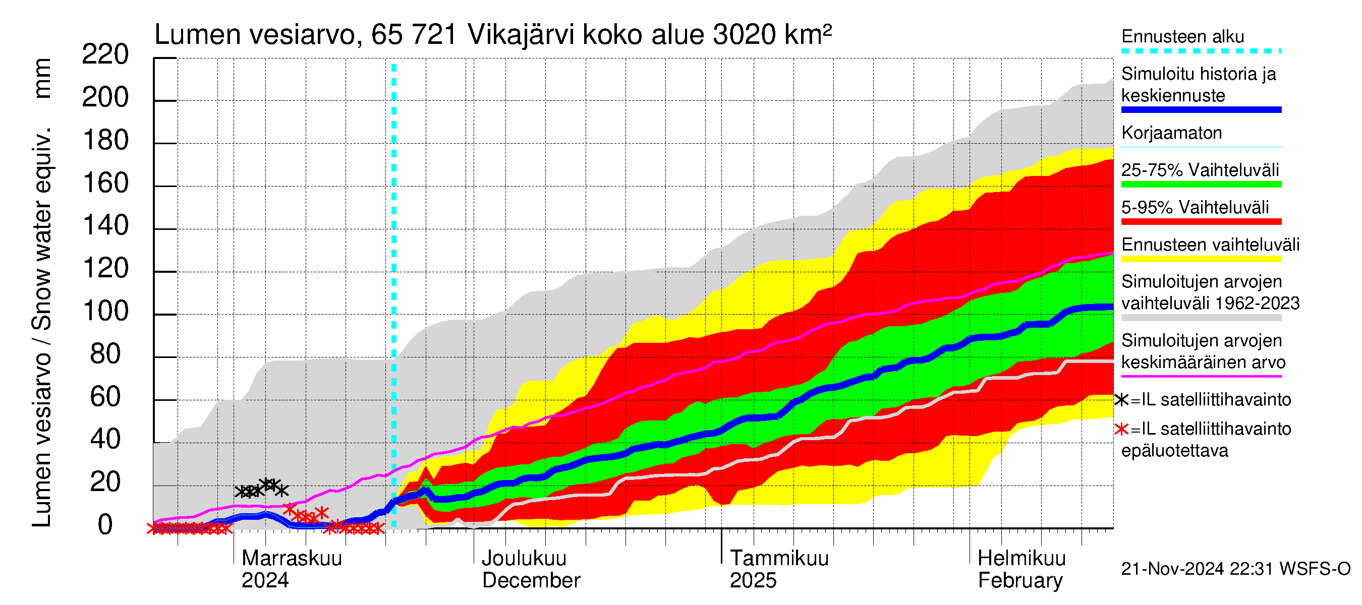 Kemijoen vesistöalue - Vikajärvi: Lumen vesiarvo