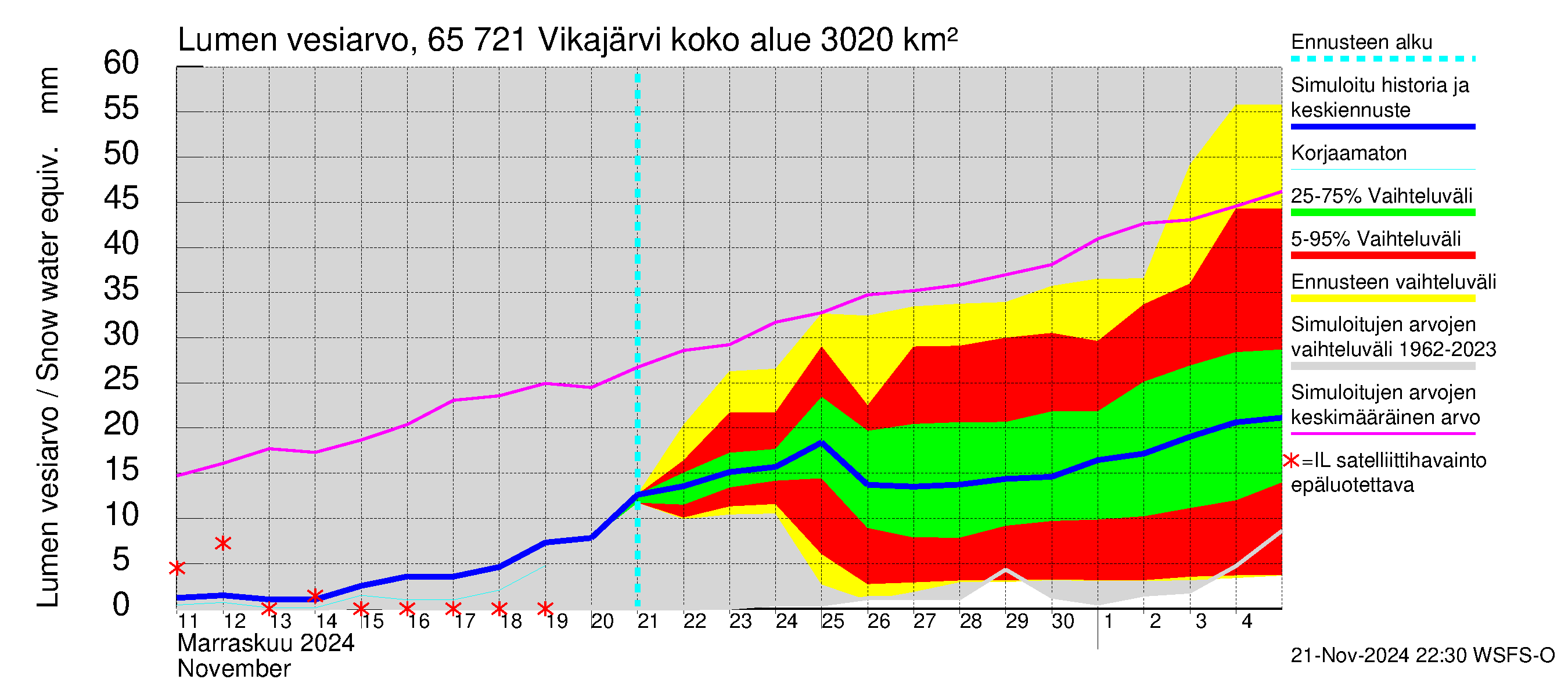 Kemijoen vesistöalue - Vikajärvi: Lumen vesiarvo