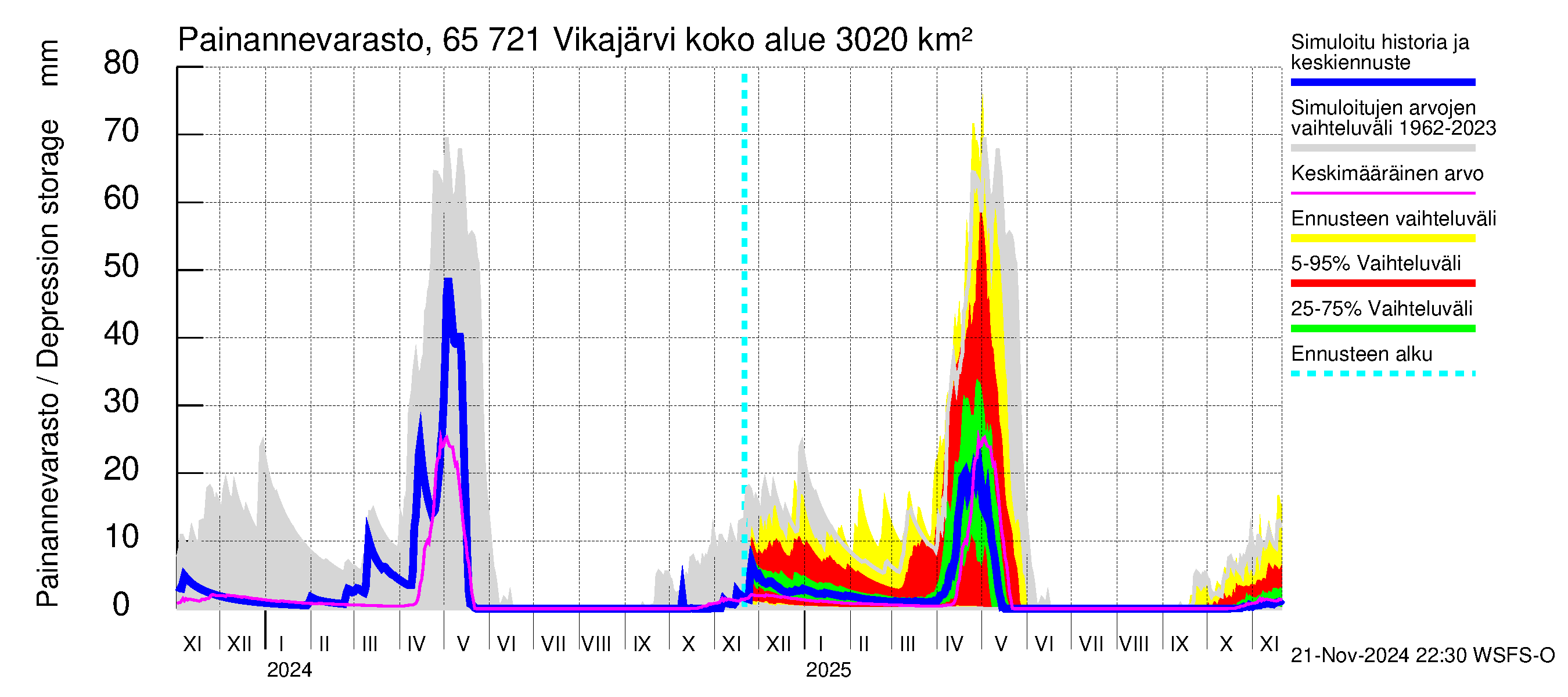 Kemijoen vesistöalue - Vikajärvi: Painannevarasto