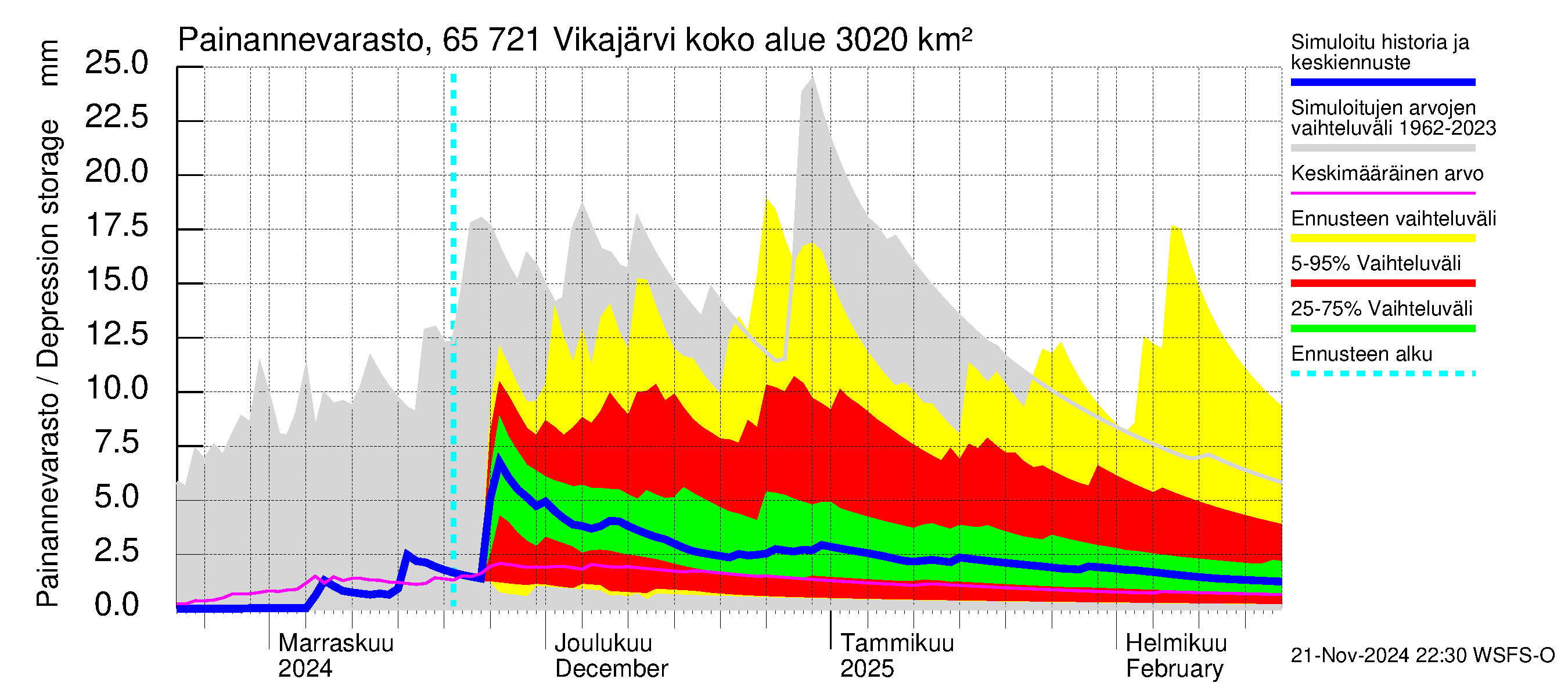 Kemijoen vesistöalue - Vikajärvi: Painannevarasto