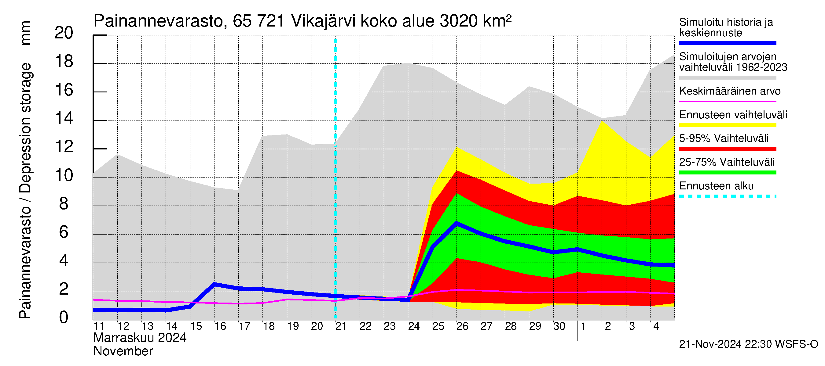 Kemijoen vesistöalue - Vikajärvi: Painannevarasto