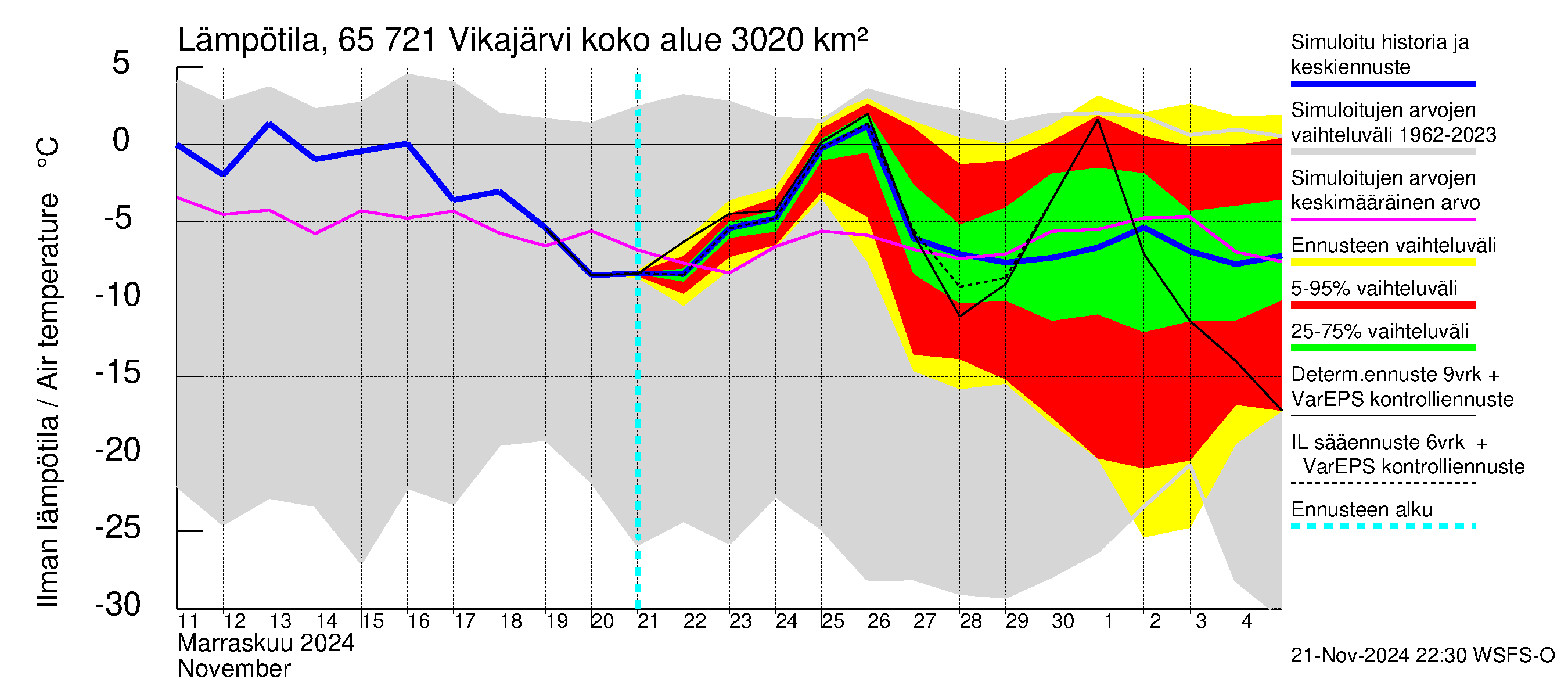 Kemijoen vesistöalue - Vikajärvi: Ilman lämpötila