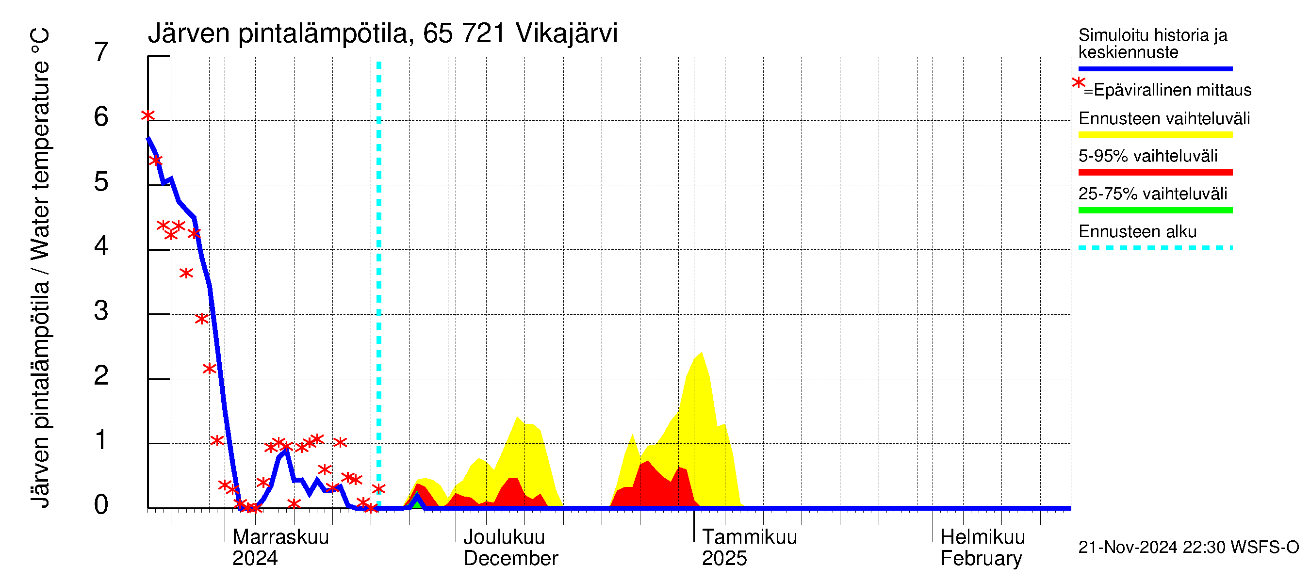 Kemijoen vesistöalue - Vikajärvi: Järven pintalämpötila