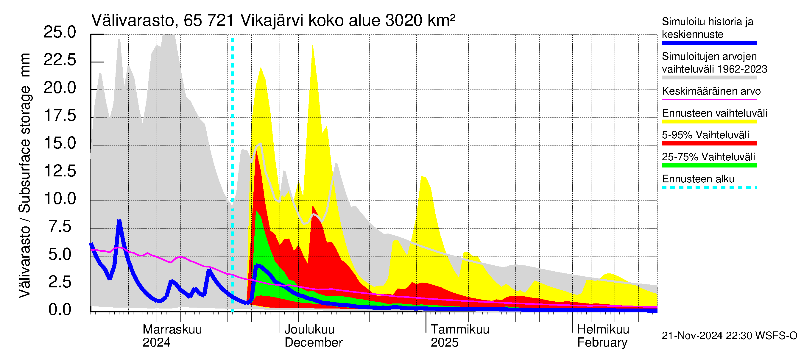 Kemijoen vesistöalue - Vikajärvi: Välivarasto