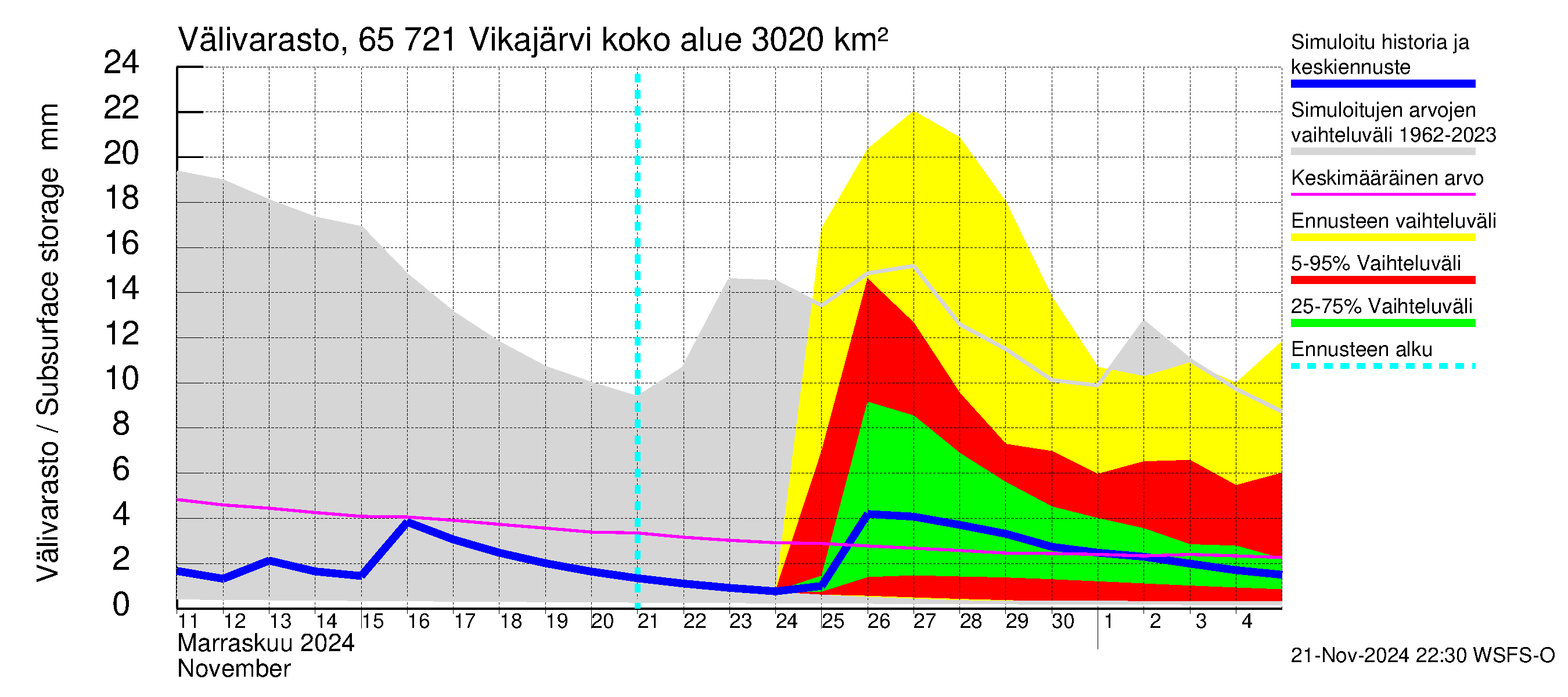 Kemijoen vesistöalue - Vikajärvi: Välivarasto