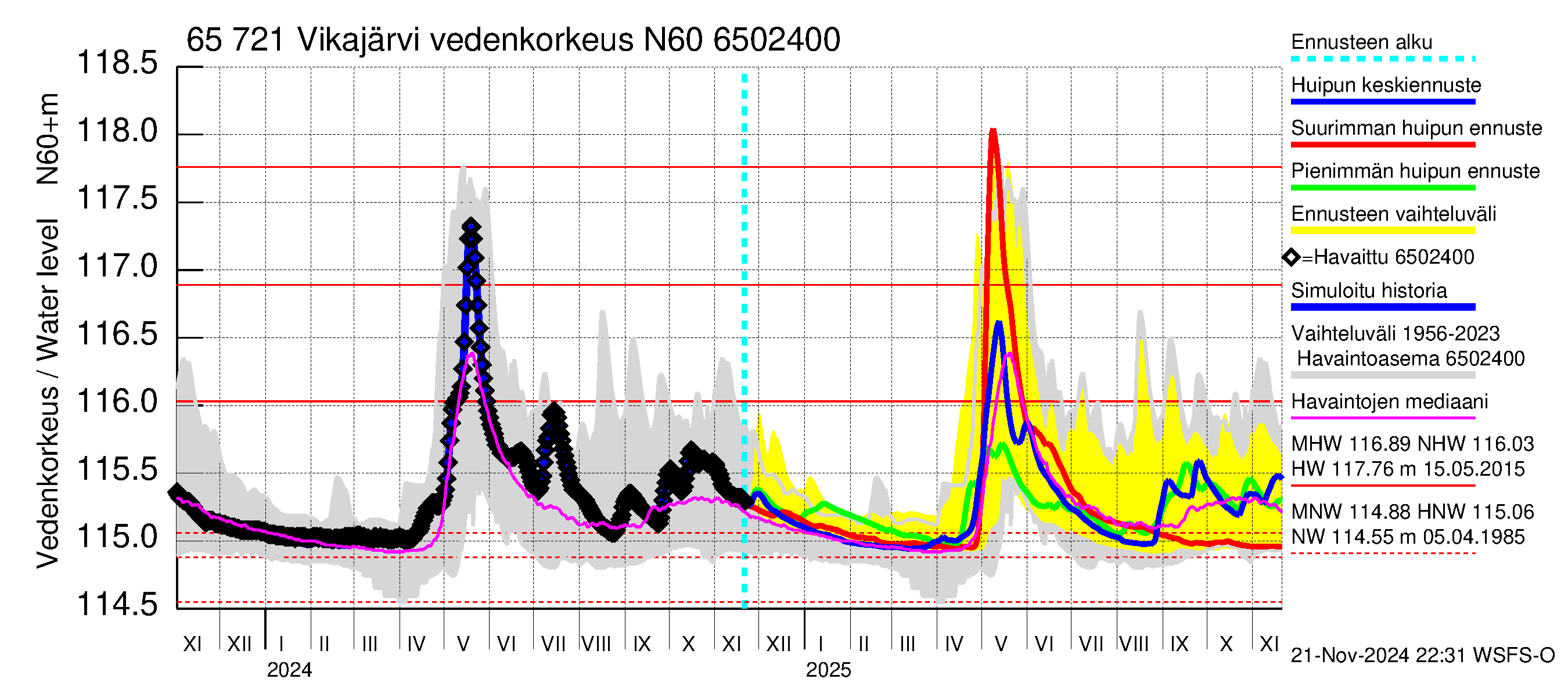 Kemijoen vesistöalue - Vikajärvi: Vedenkorkeus - huippujen keski- ja ääriennusteet