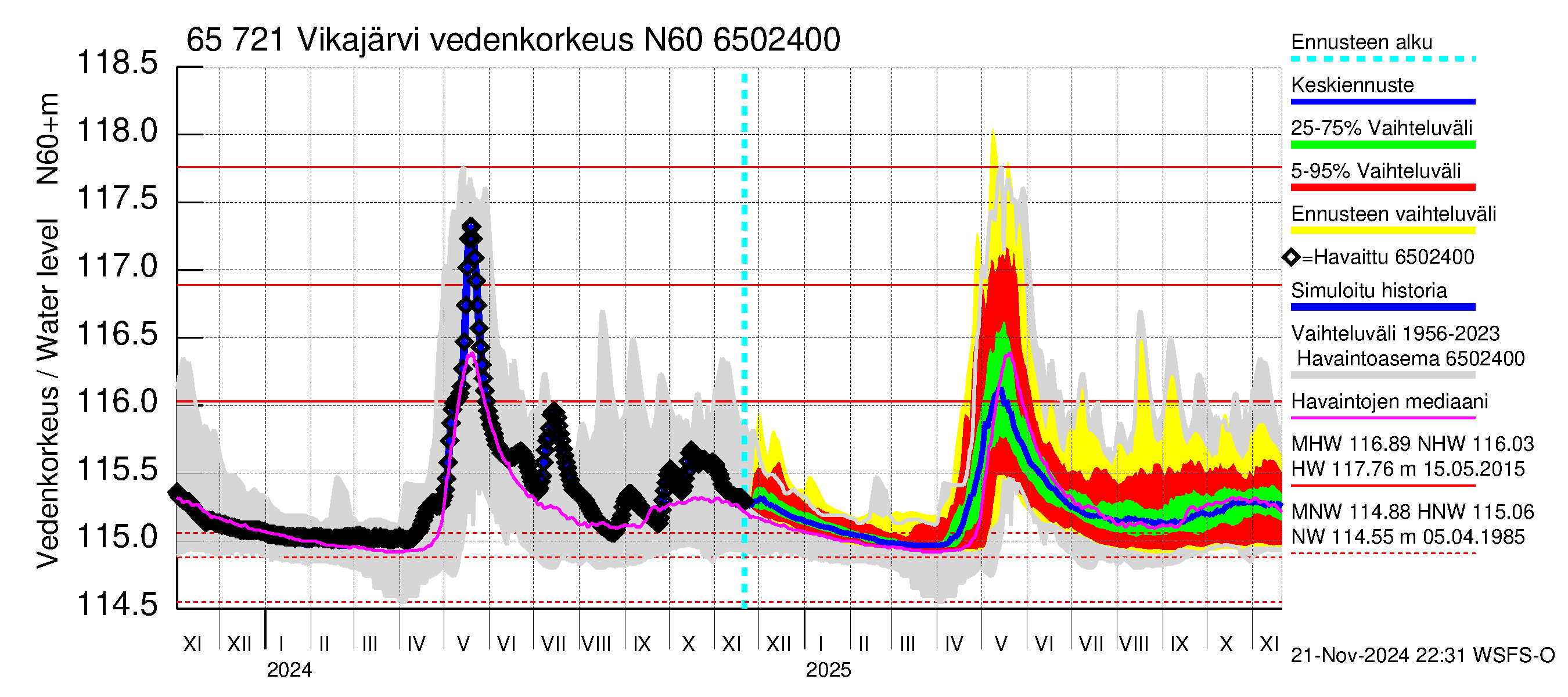 Kemijoen vesistöalue - Vikajärvi: Vedenkorkeus - jakaumaennuste