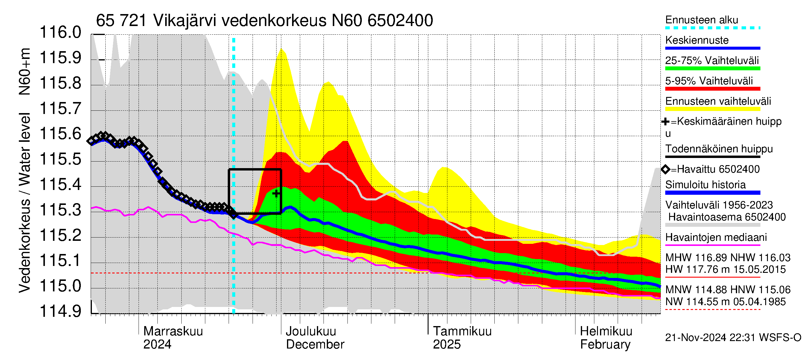 Kemijoen vesistöalue - Vikajärvi: Vedenkorkeus - jakaumaennuste