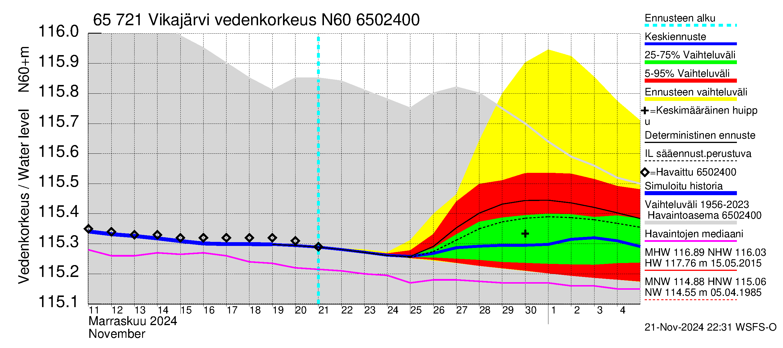 Kemijoen vesistöalue - Vikajärvi: Vedenkorkeus - jakaumaennuste