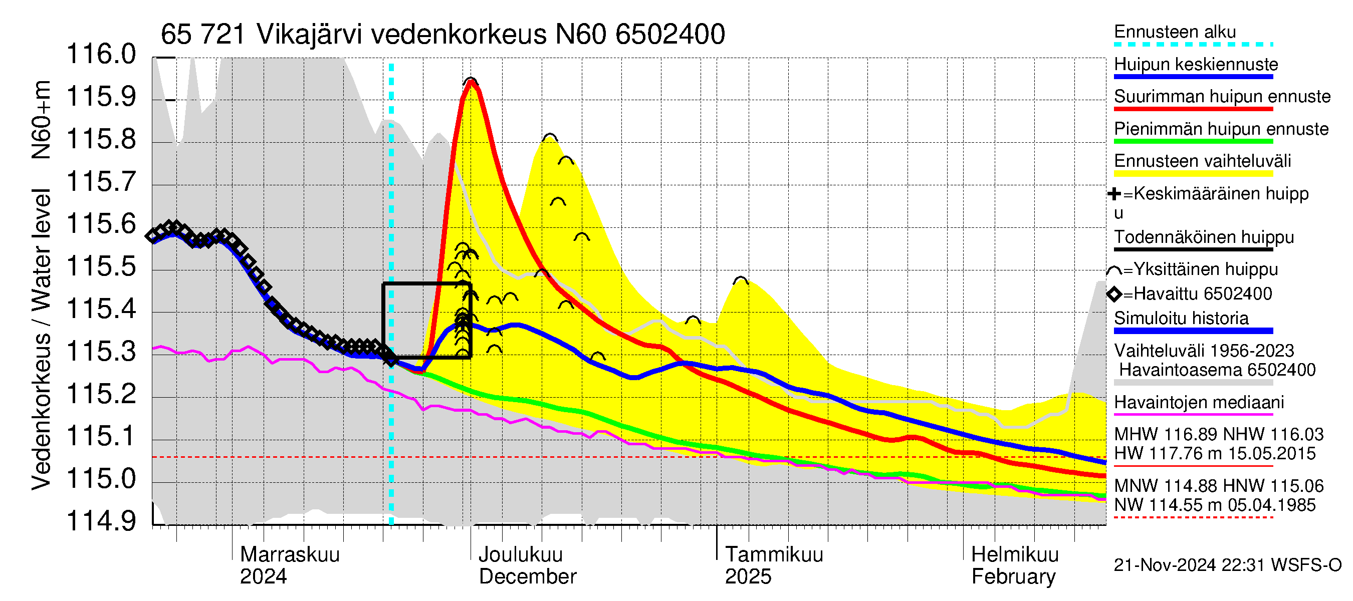 Kemijoen vesistöalue - Vikajärvi: Vedenkorkeus - huippujen keski- ja ääriennusteet
