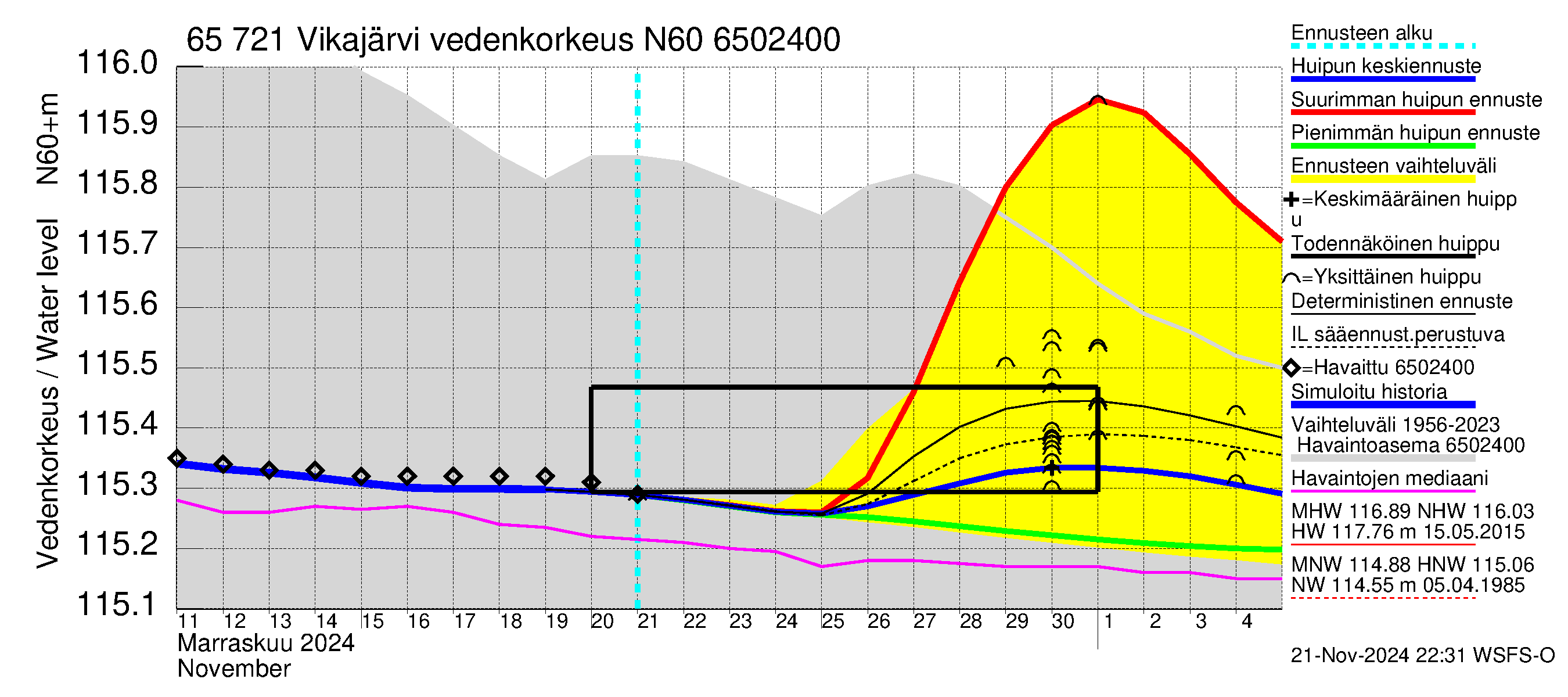 Kemijoen vesistöalue - Vikajärvi: Vedenkorkeus - huippujen keski- ja ääriennusteet