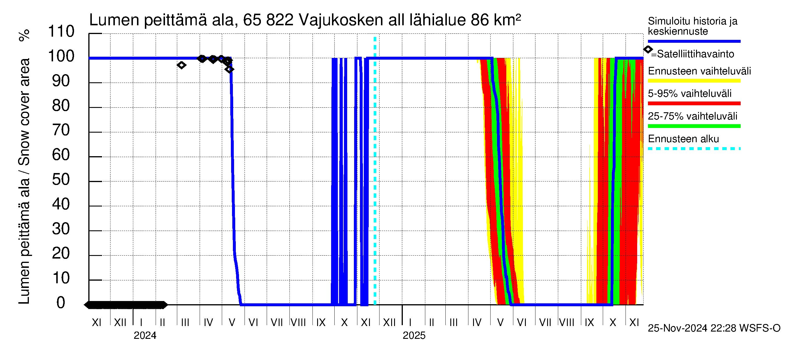 Kemijoen vesistöalue - Vajukosken allas: Lumen peittämä ala