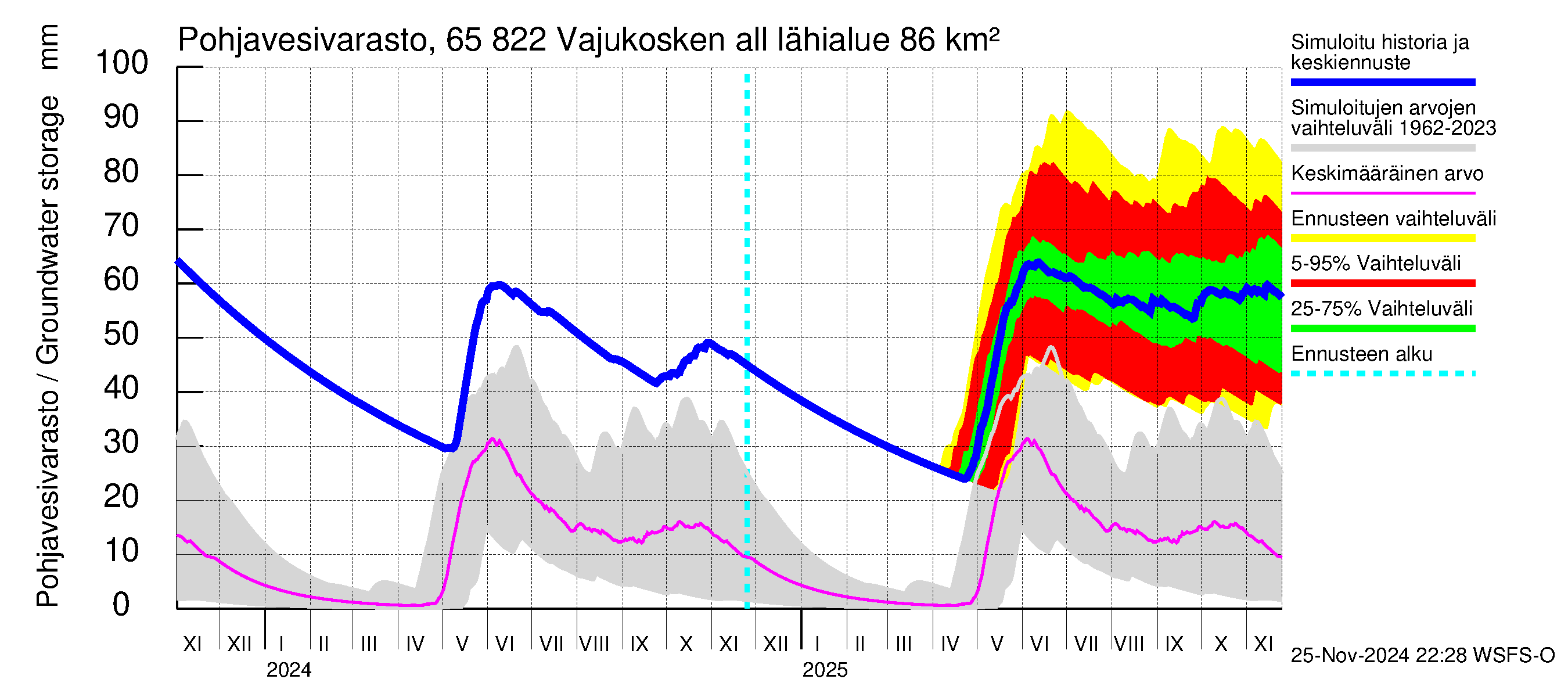 Kemijoen vesistöalue - Vajukosken allas: Pohjavesivarasto