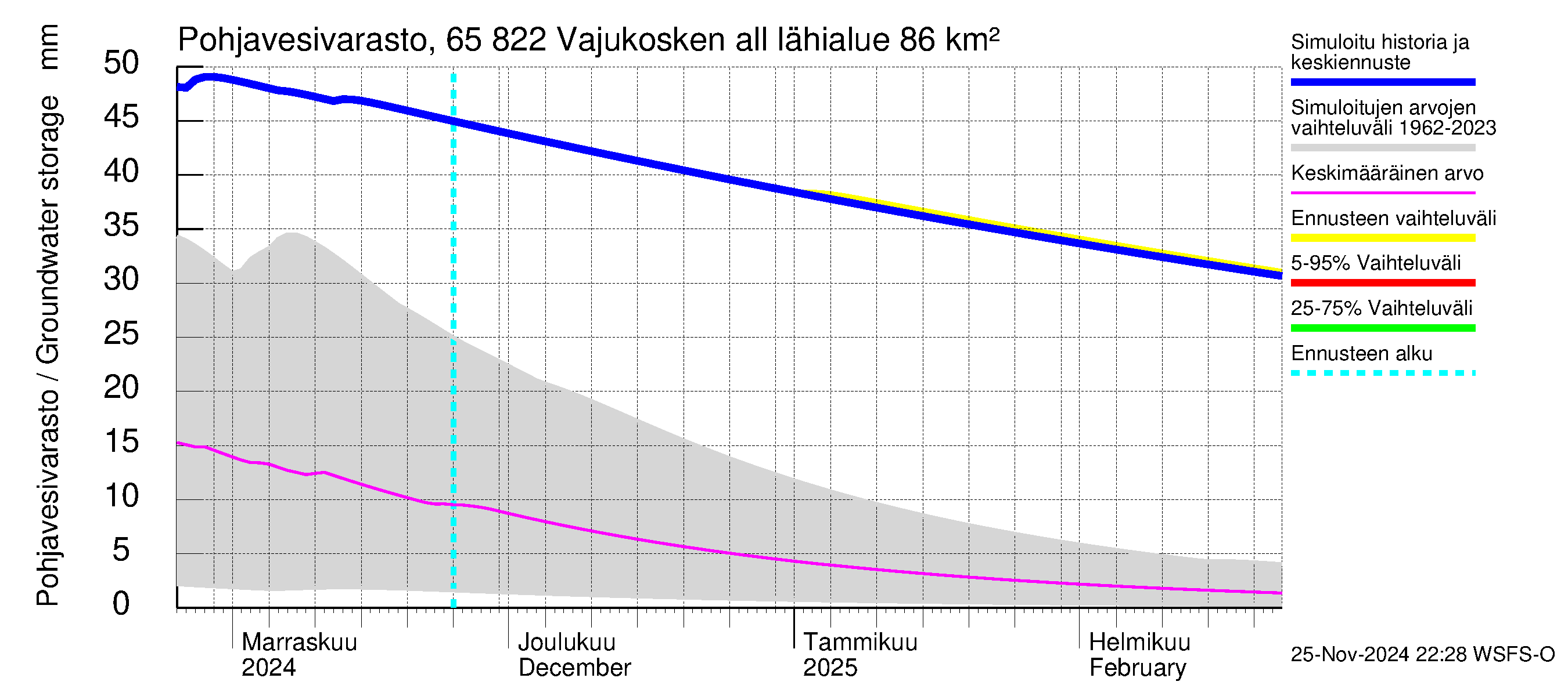 Kemijoen vesistöalue - Vajukosken allas: Pohjavesivarasto