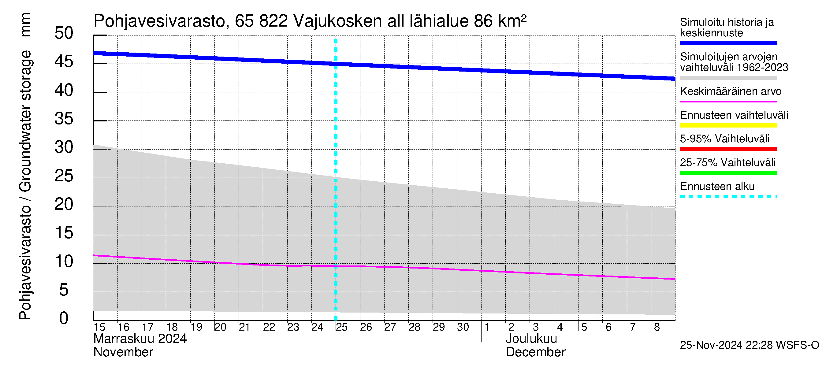 Kemijoen vesistöalue - Vajukosken allas: Pohjavesivarasto