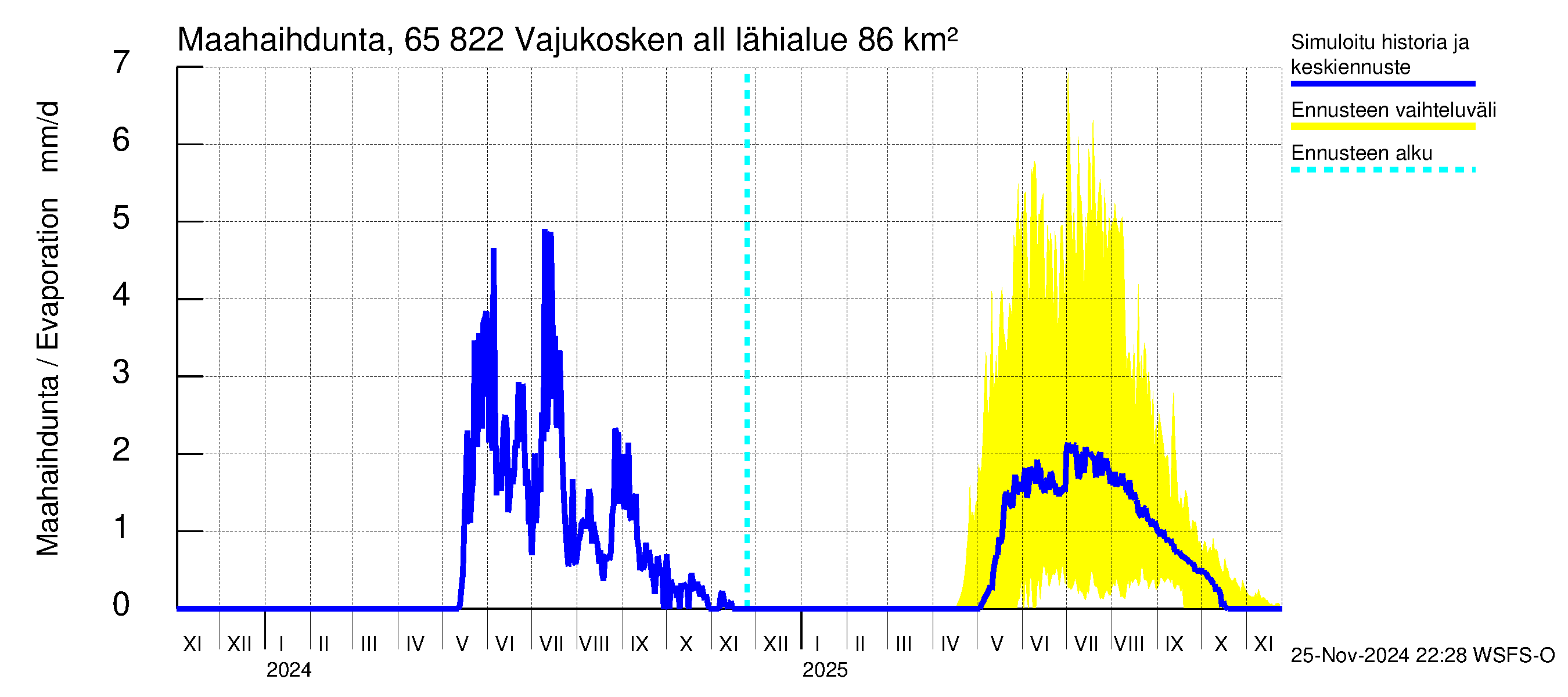 Kemijoen vesistöalue - Vajukosken allas: Haihdunta maa-alueelta