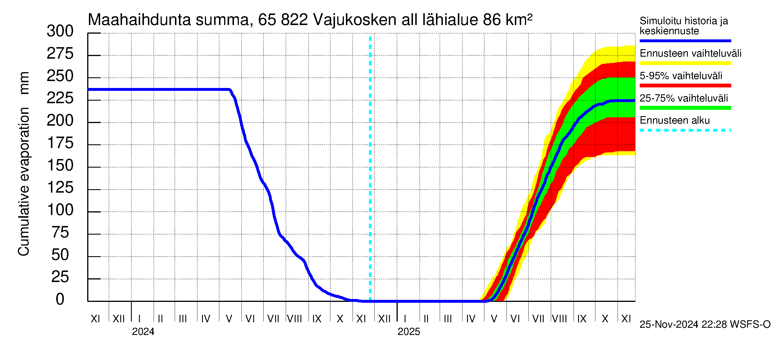 Kemijoen vesistöalue - Vajukosken allas: Haihdunta maa-alueelta - summa