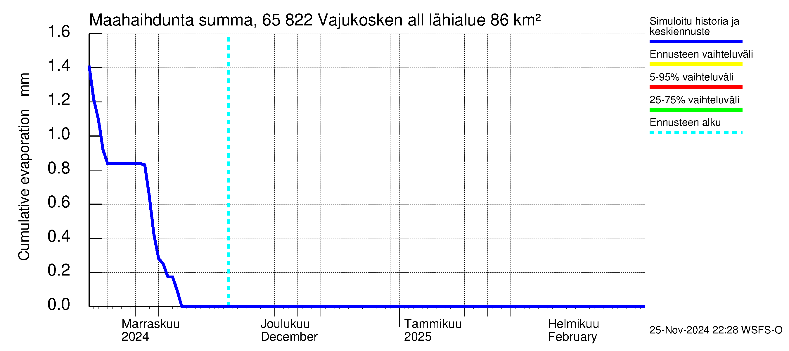 Kemijoen vesistöalue - Vajukosken allas: Haihdunta maa-alueelta - summa