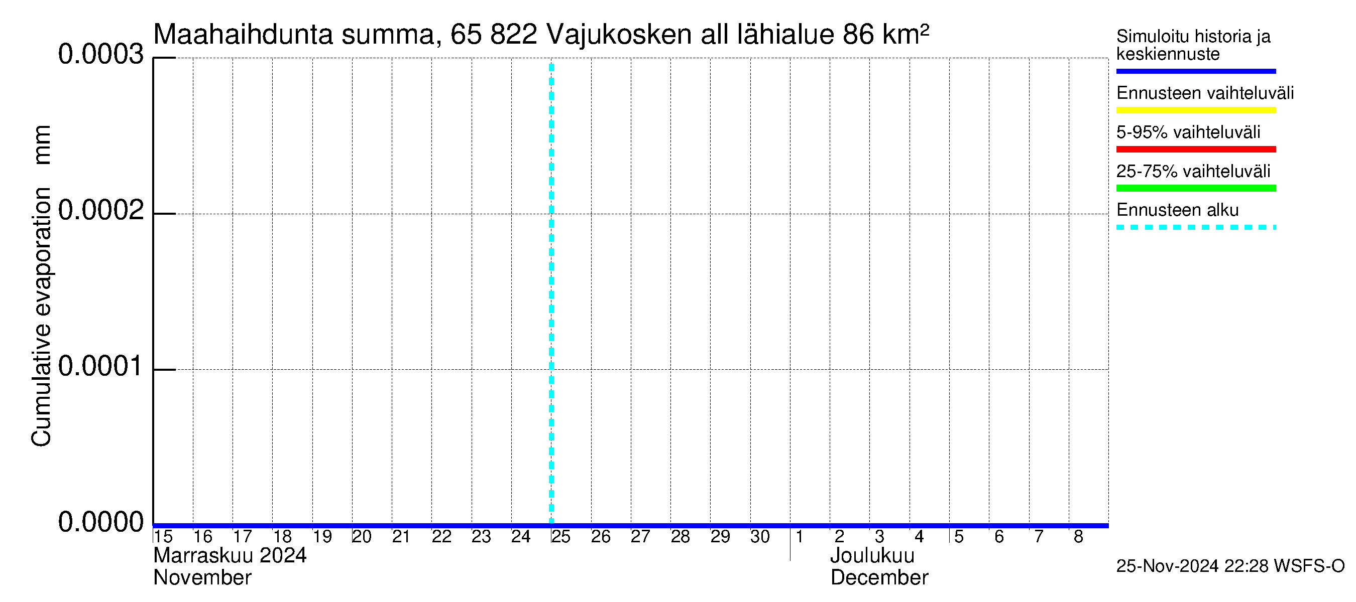 Kemijoen vesistöalue - Vajukosken allas: Haihdunta maa-alueelta - summa