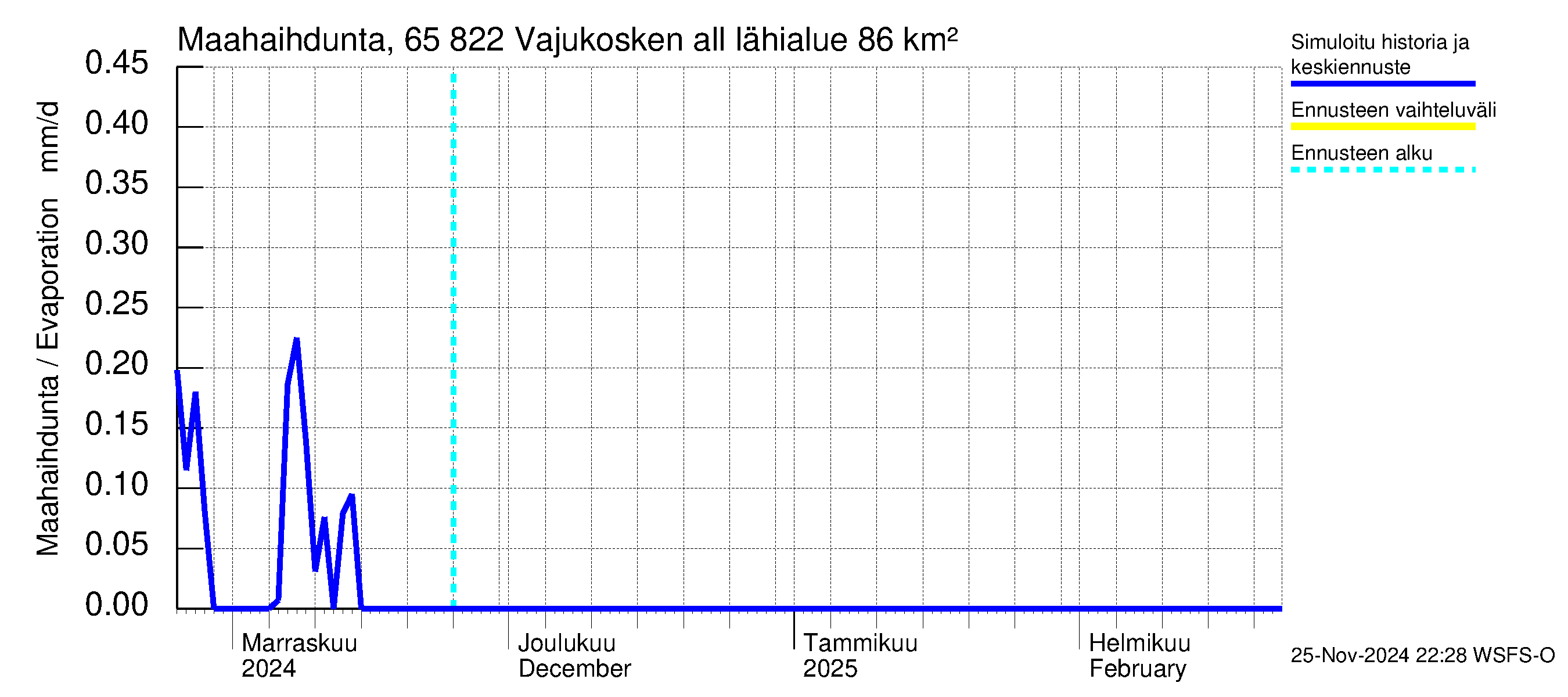 Kemijoen vesistöalue - Vajukosken allas: Haihdunta maa-alueelta