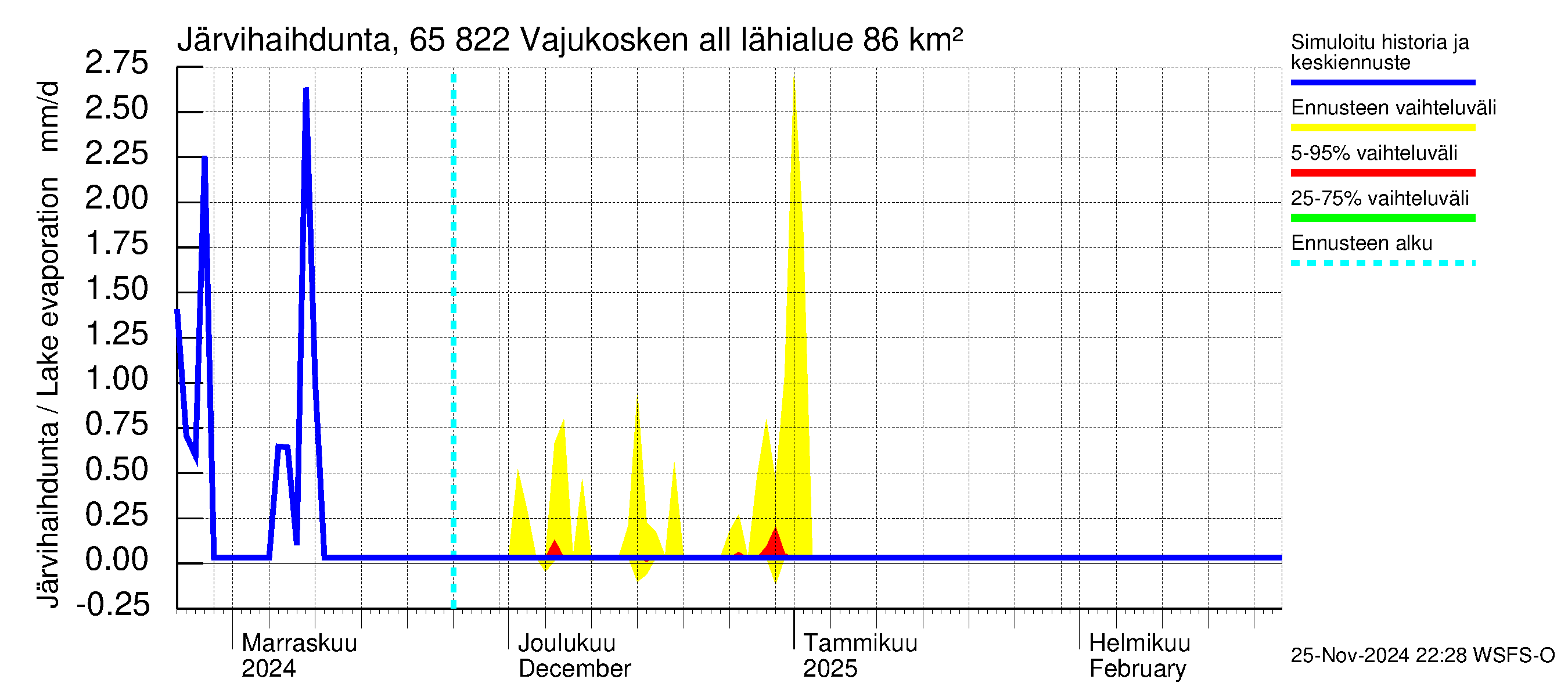 Kemijoen vesistöalue - Vajukosken allas: Järvihaihdunta